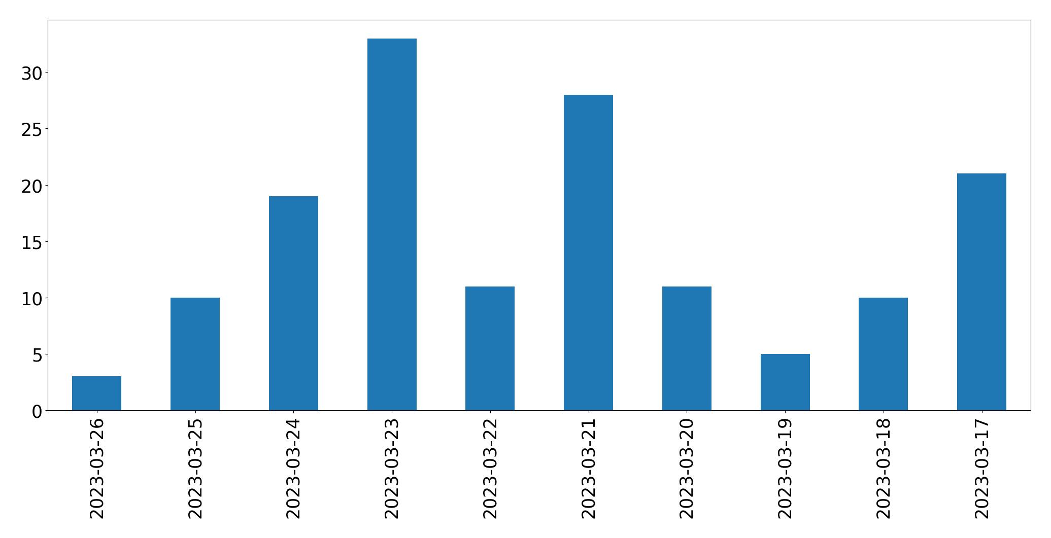 Gráfico de tweets por dia