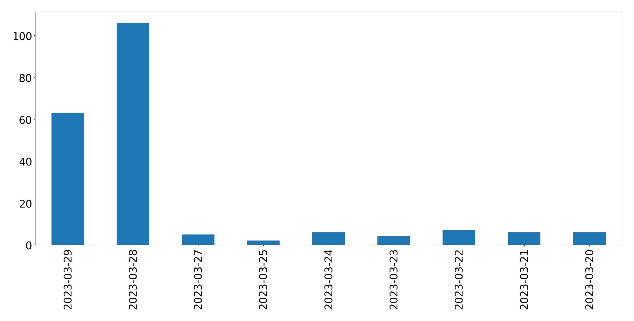 Gunluk tweet grafigi