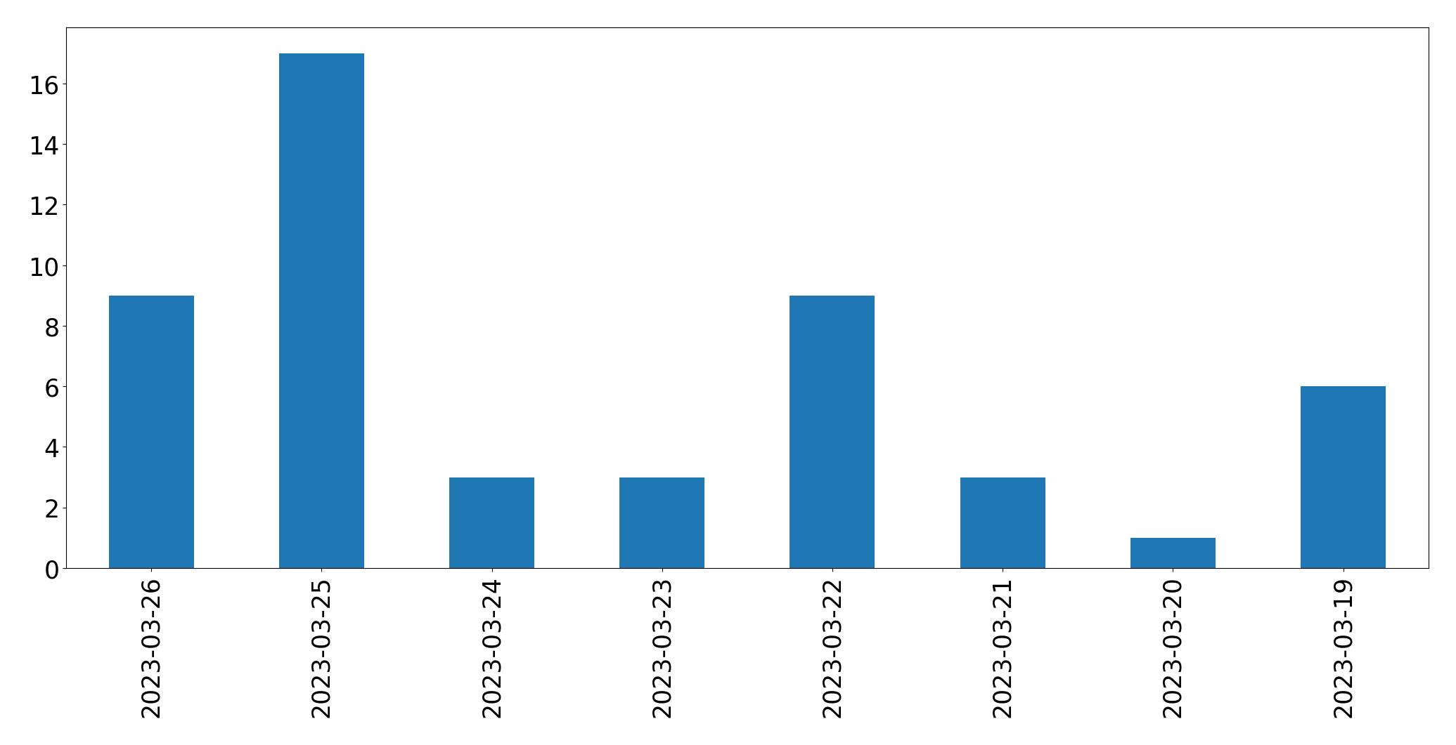 Tweets per day chart