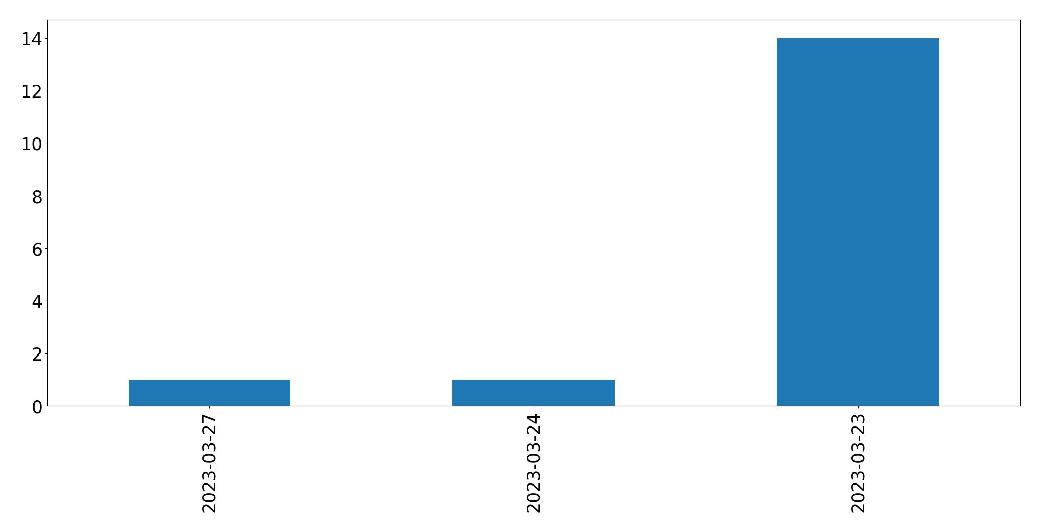 Gunluk tweet grafigi