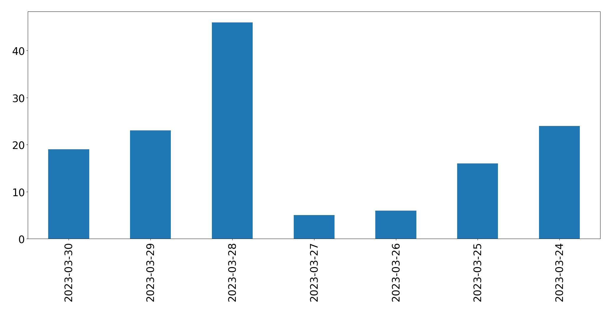 Tweets per day chart