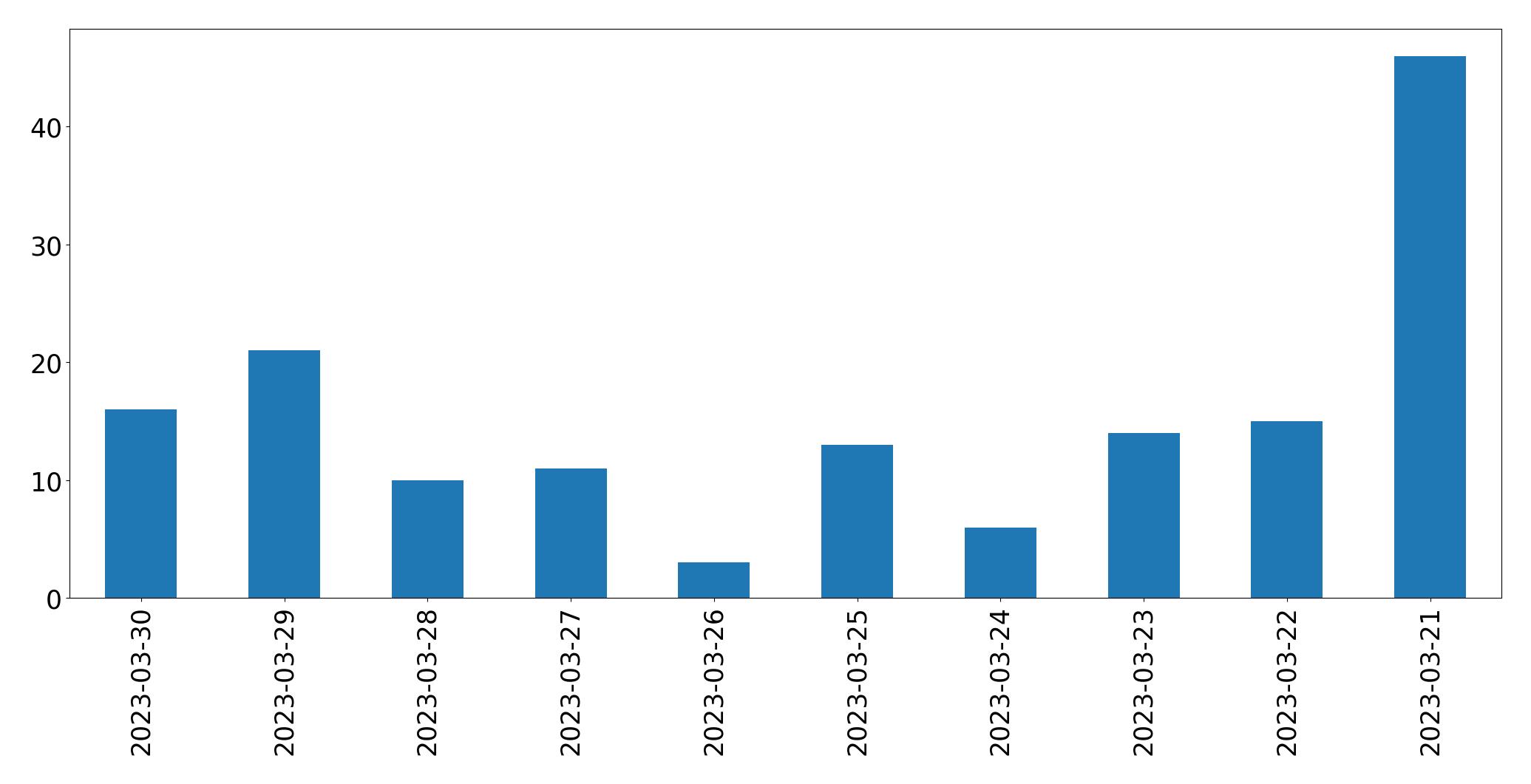 Gunluk tweet grafigi