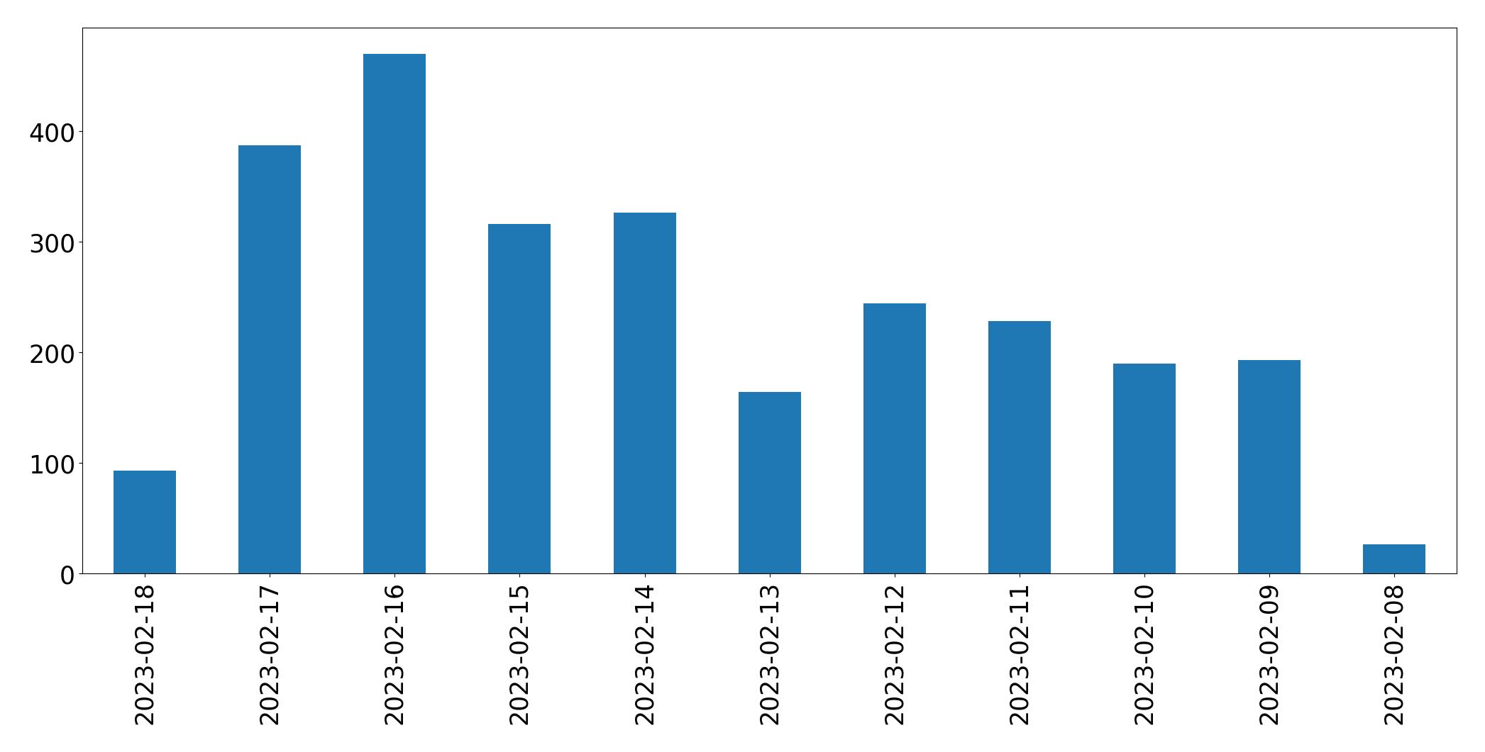 Gráfico de tweets por dia