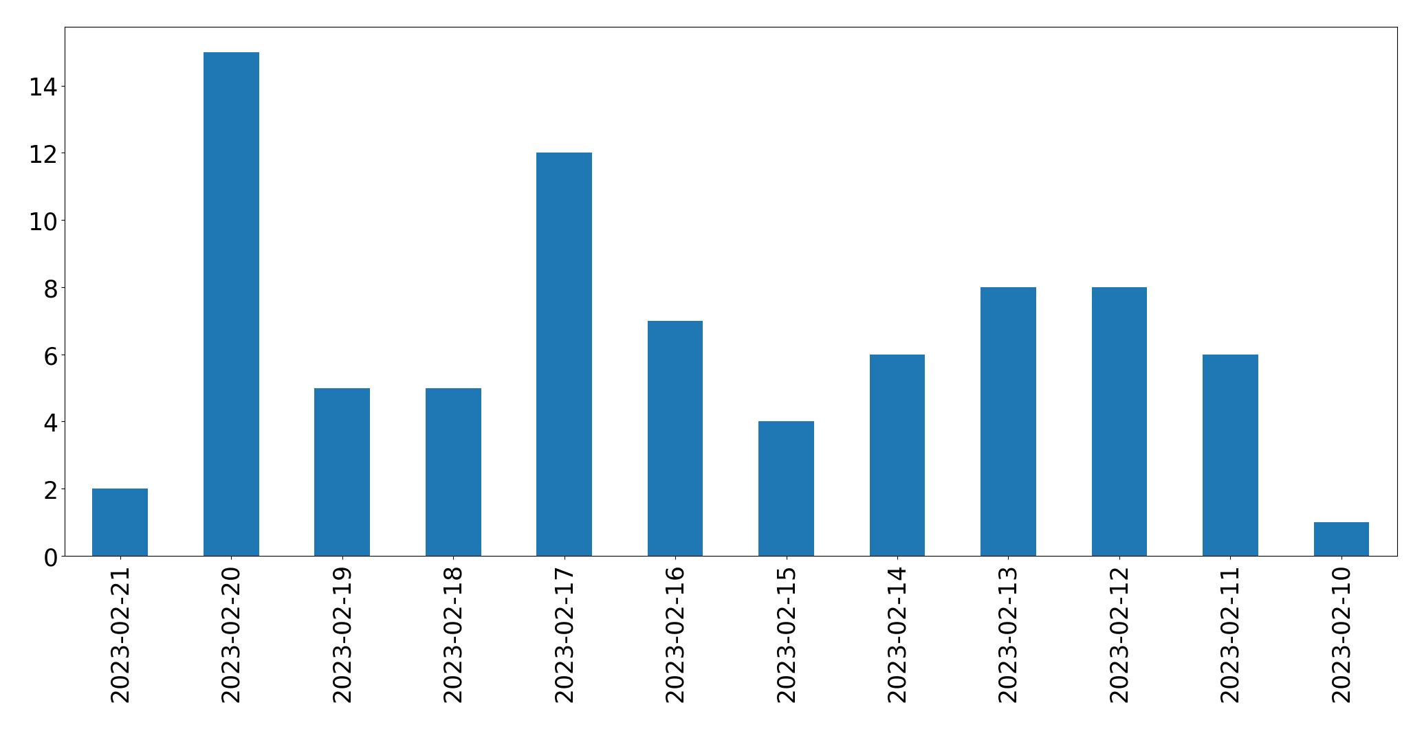 Grafik tweet per hari