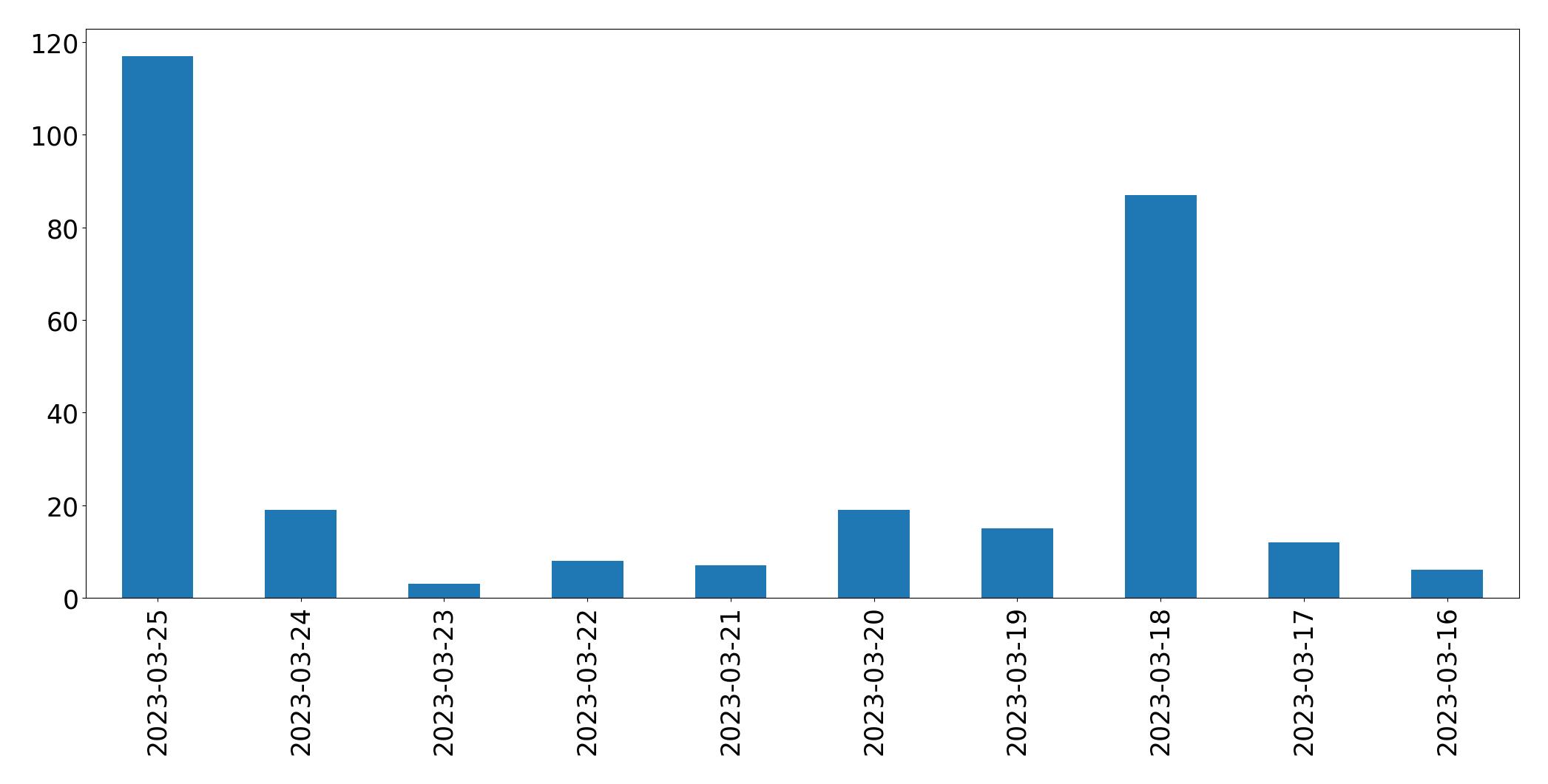 مخطط التغريدات اليومية