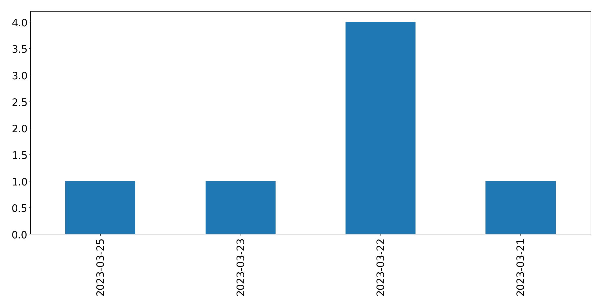 Gráfico de tweets por dia