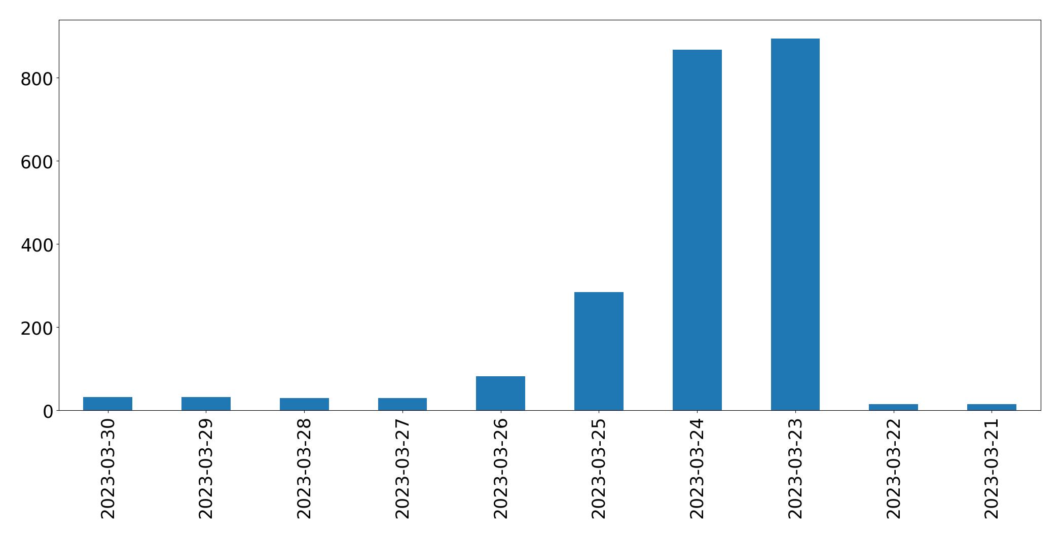 Gráfico de tweets por dia