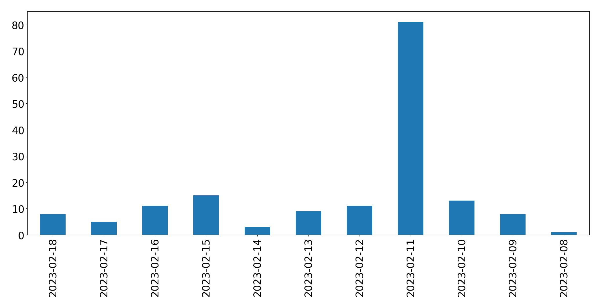 Gráfico de tweets por dia
