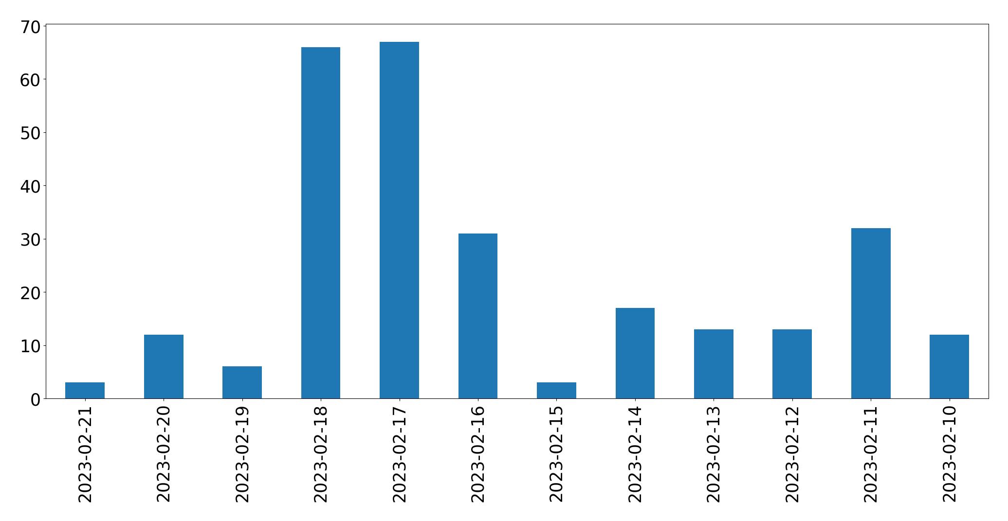 Gráfico de tweets por dia