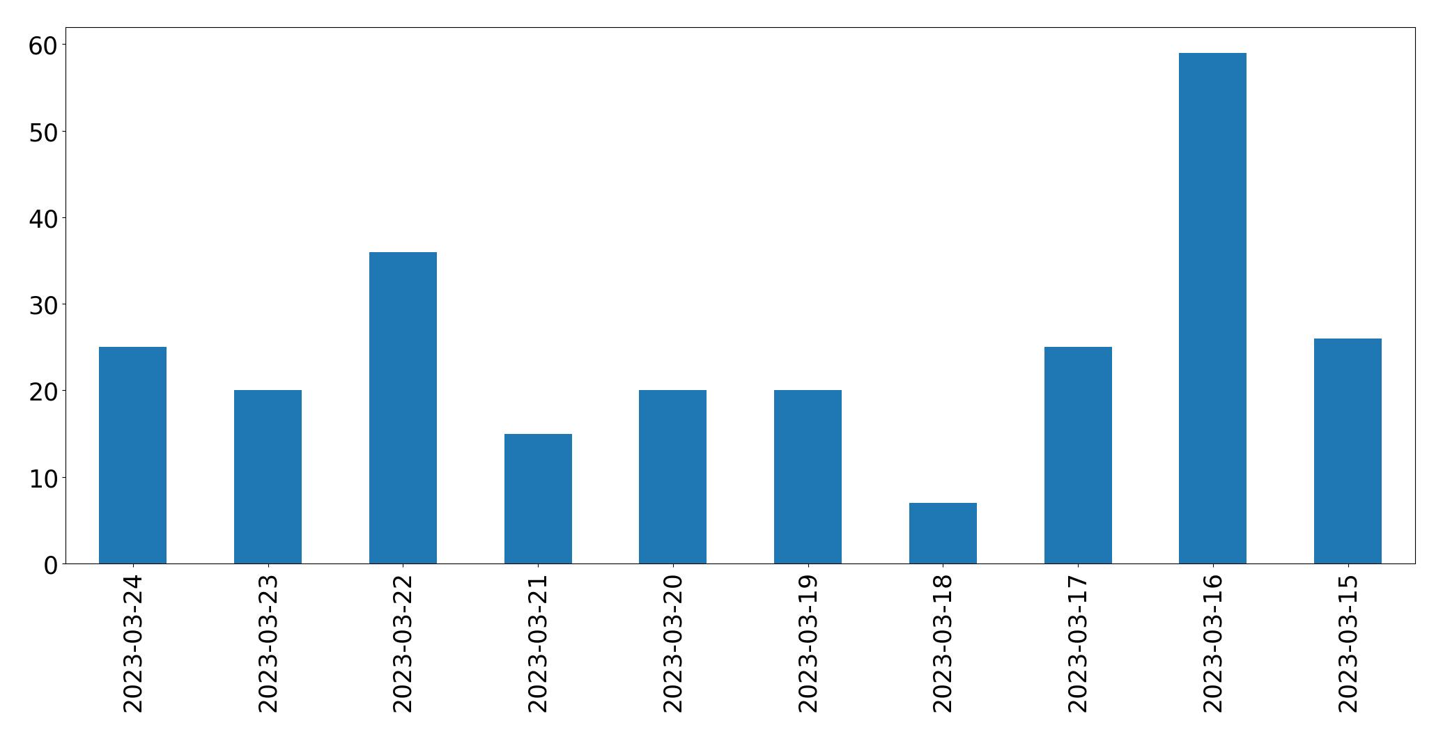 Gráfico de tweets por dia