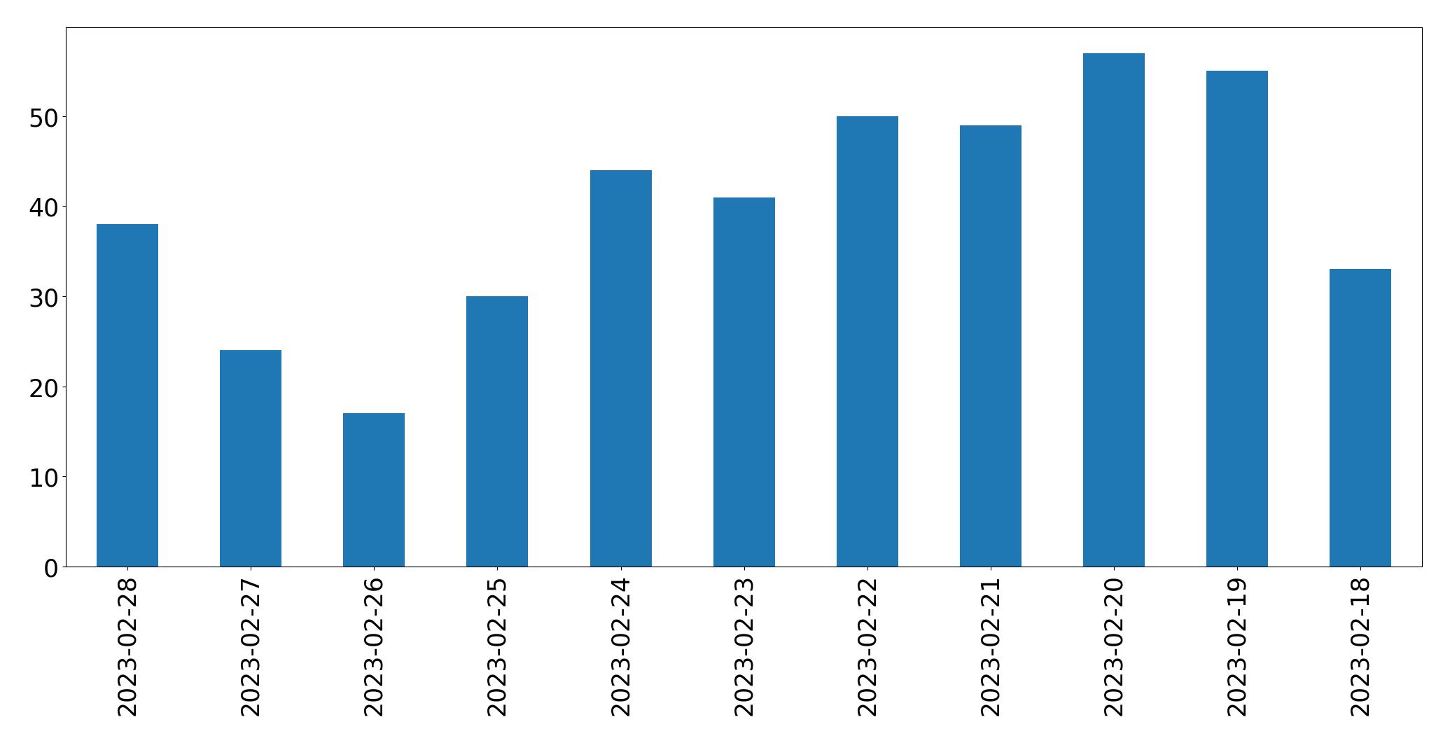 Tweets per day chart