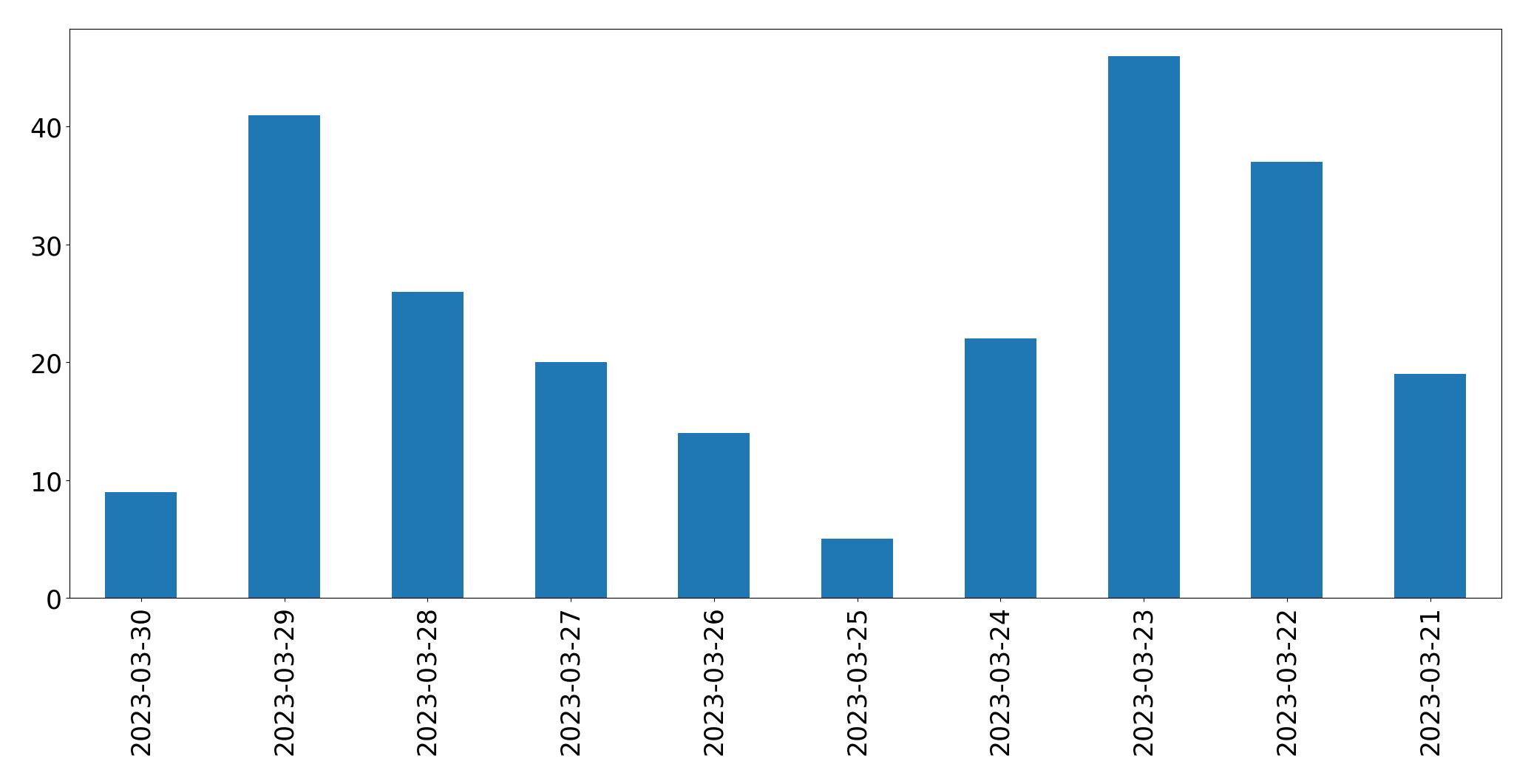 Gráfico de tweets por dia