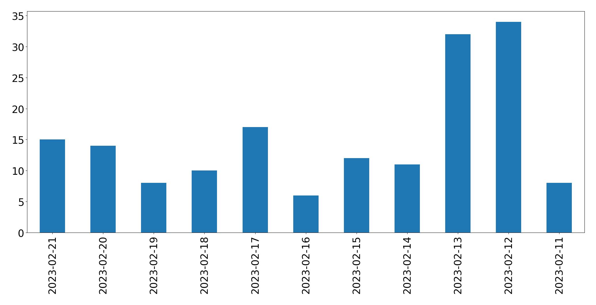Grafik tweet per hari