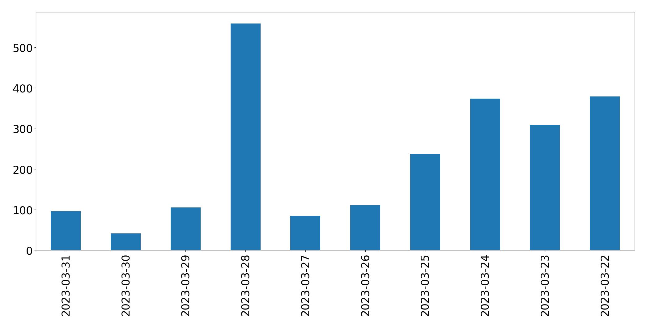 Gráfico de tweets por dia