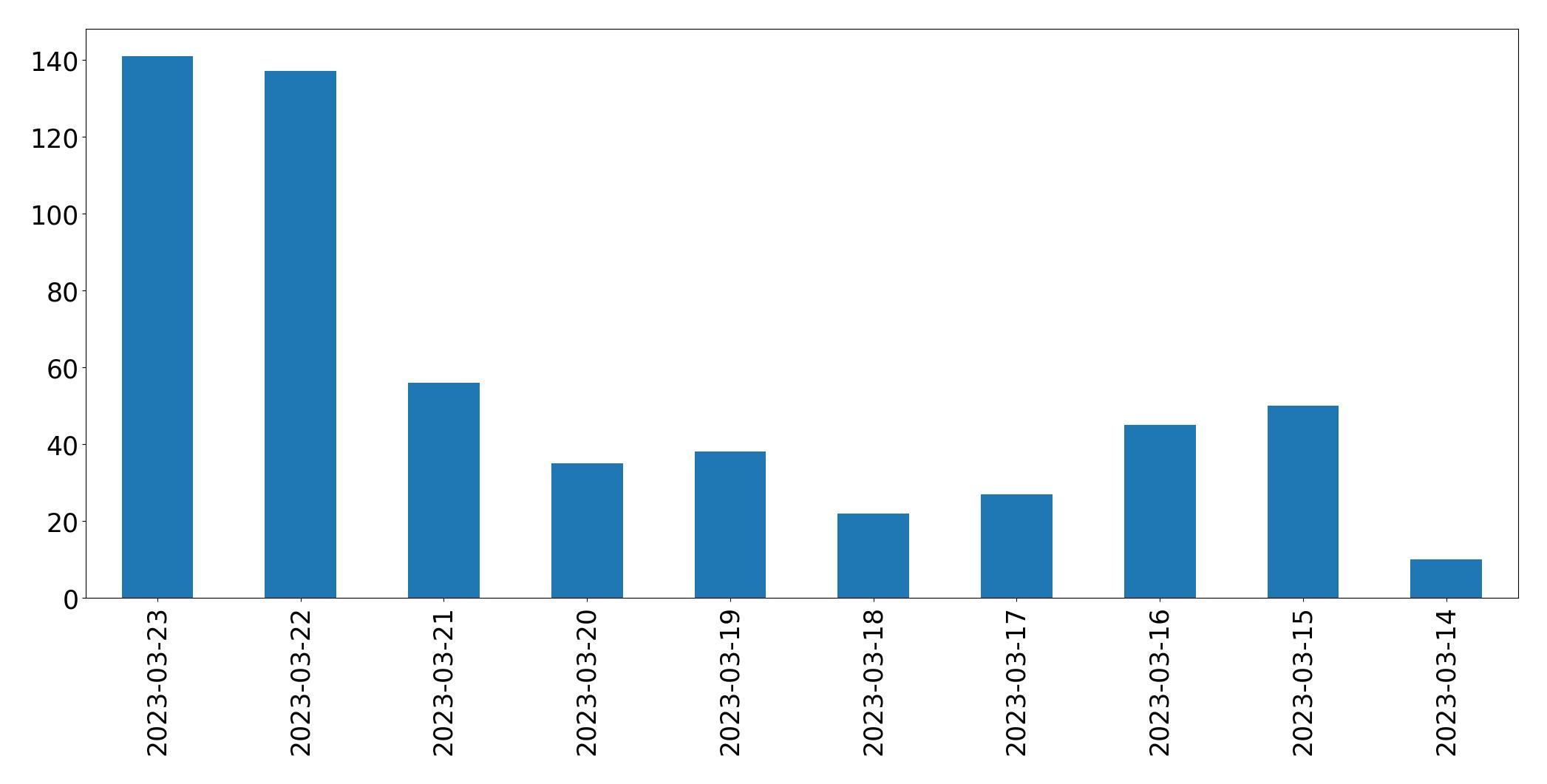 مخطط التغريدات اليومية
