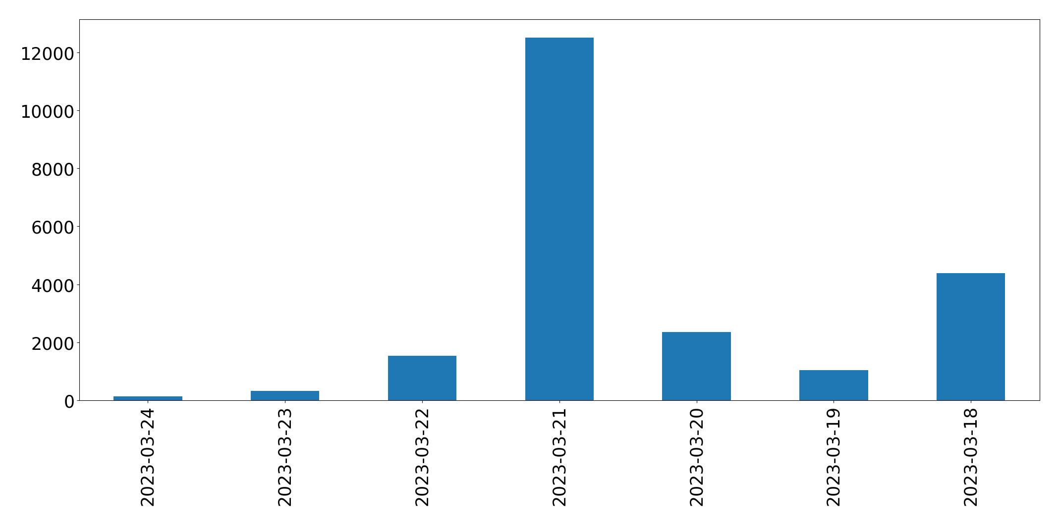 Gráfico de tweets por dia