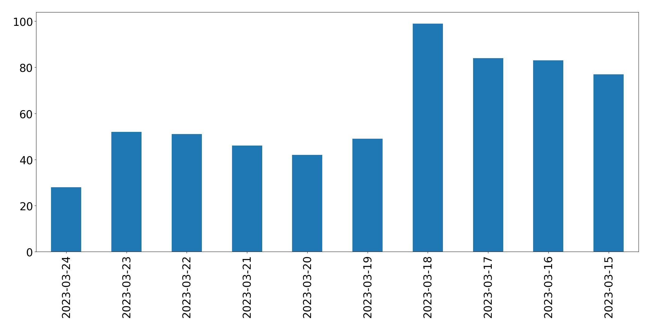 Gráfico de tweets por dia