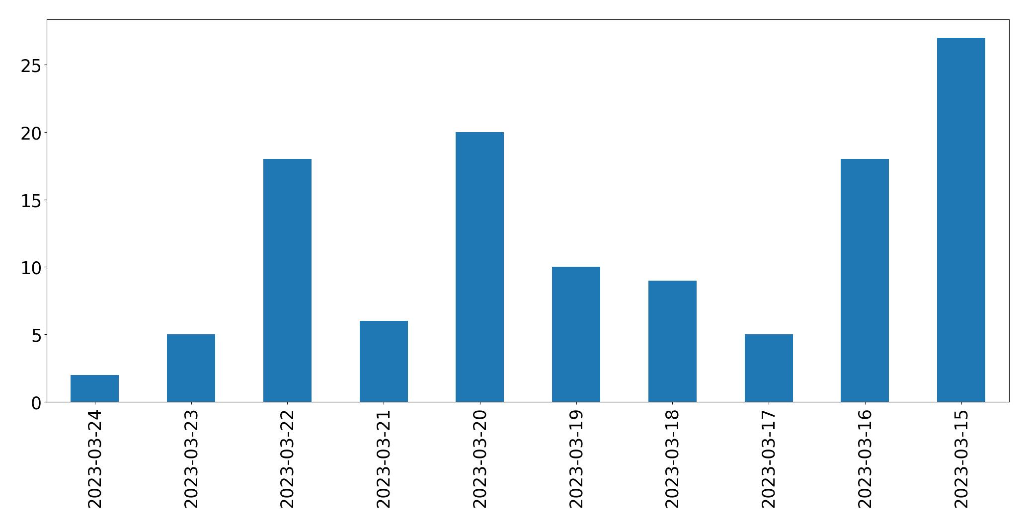 Gráfico de tweets por dia