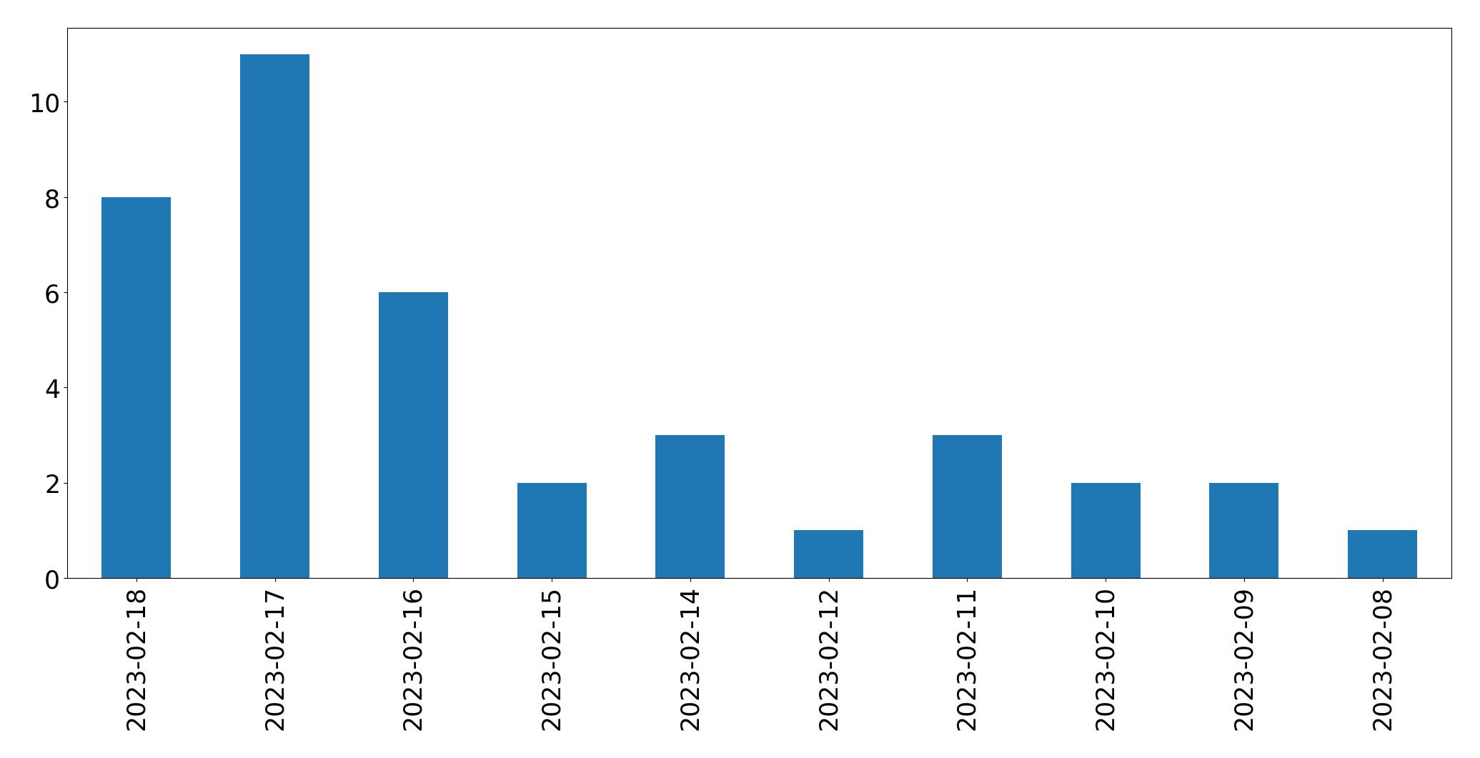 Grafik tweet per hari