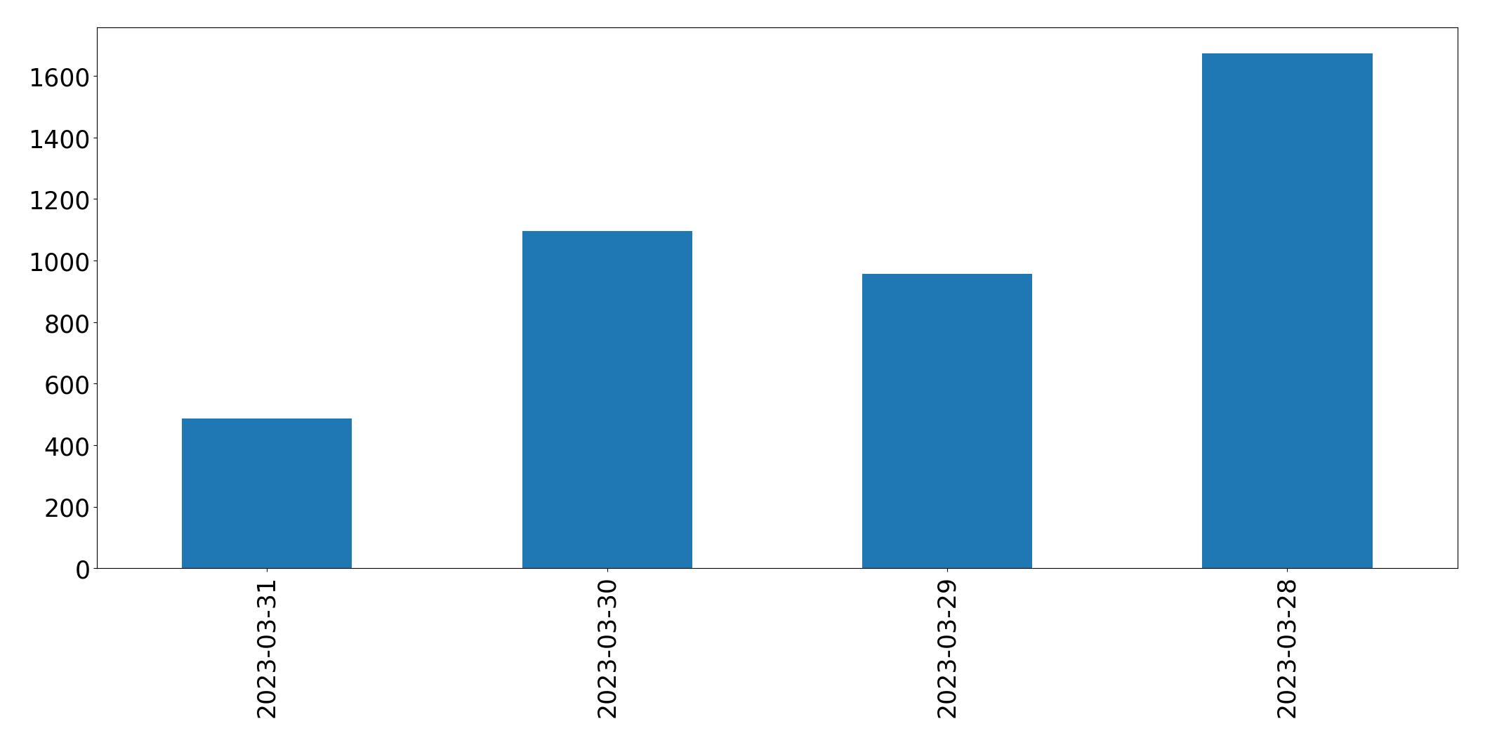 Gráfico de tweets por dia