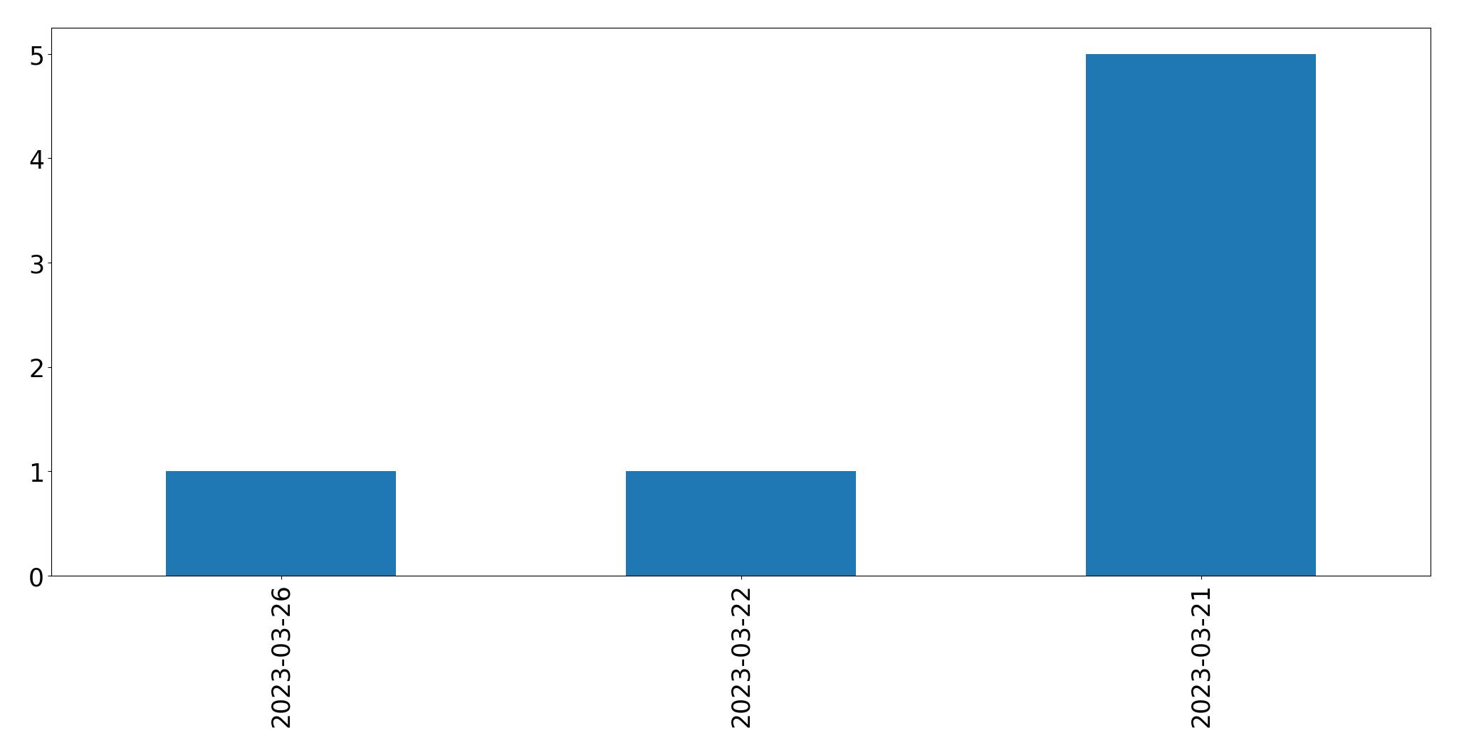 مخطط التغريدات اليومية