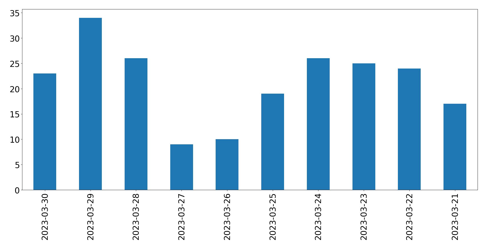 Gráfico de tweets por dia