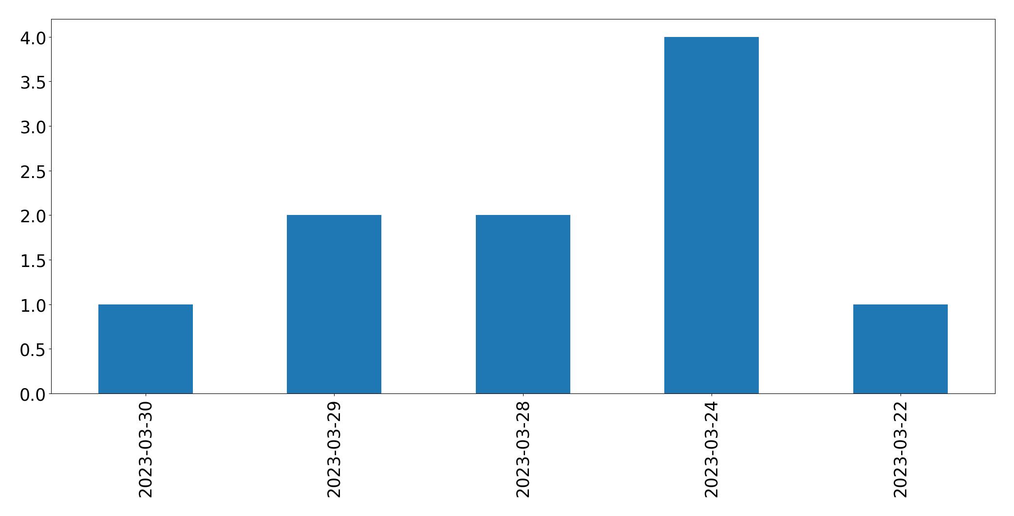 Gráfico de tweets por dia