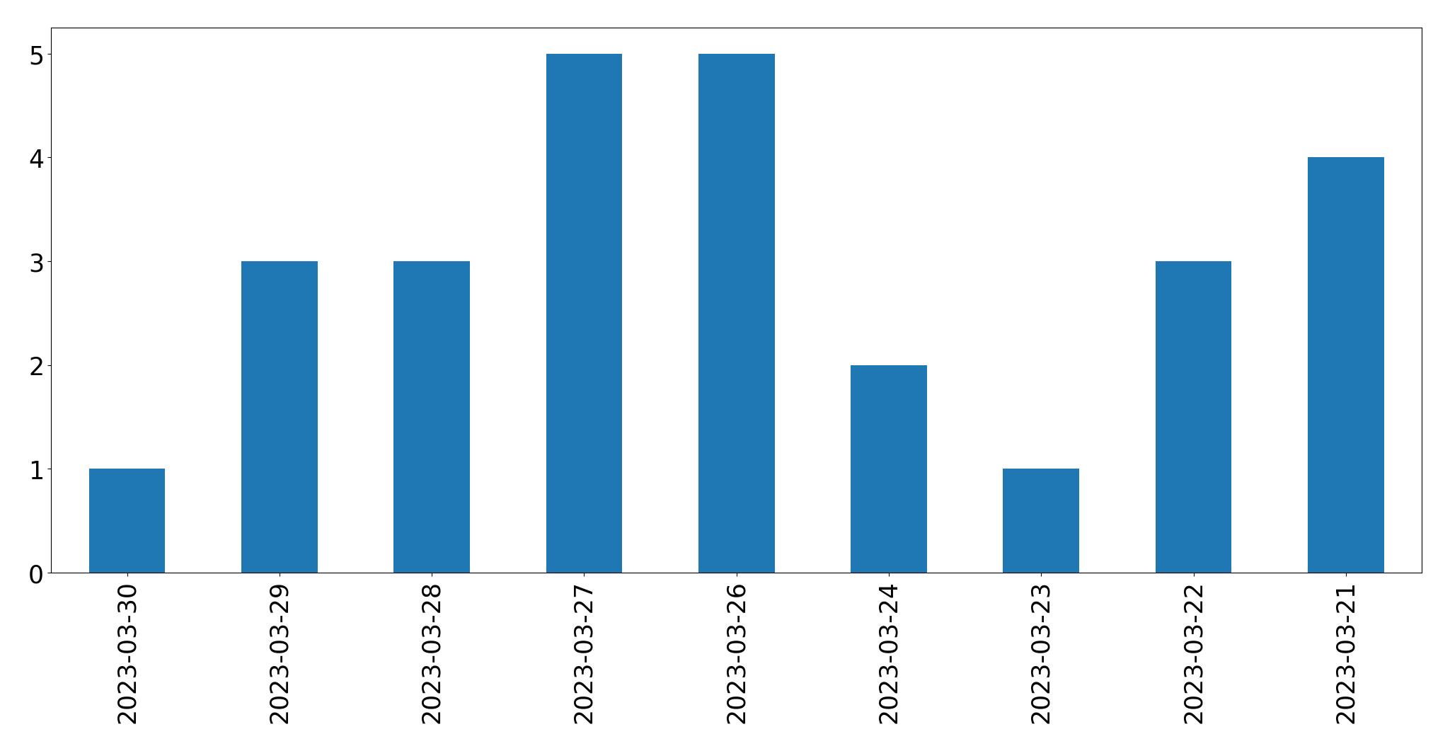 Tweets per day chart