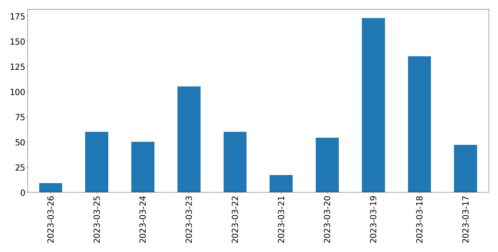 Gráfico de tweets por dia