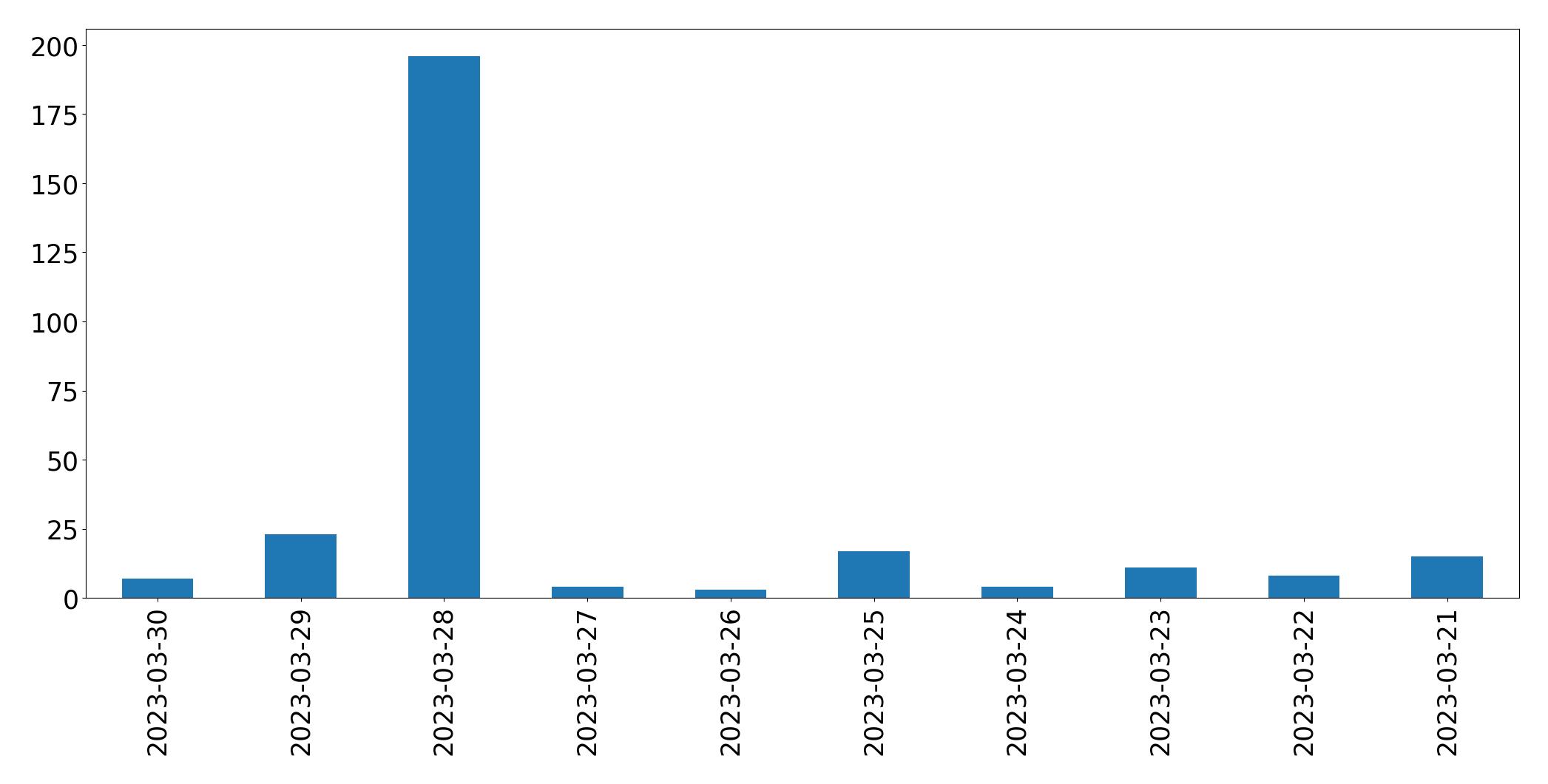 Gráfico de tweets por dia