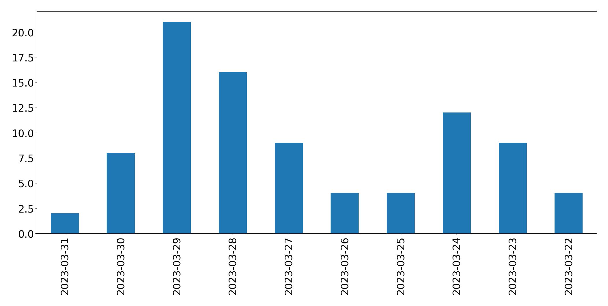 Gráfico de tweets por dia