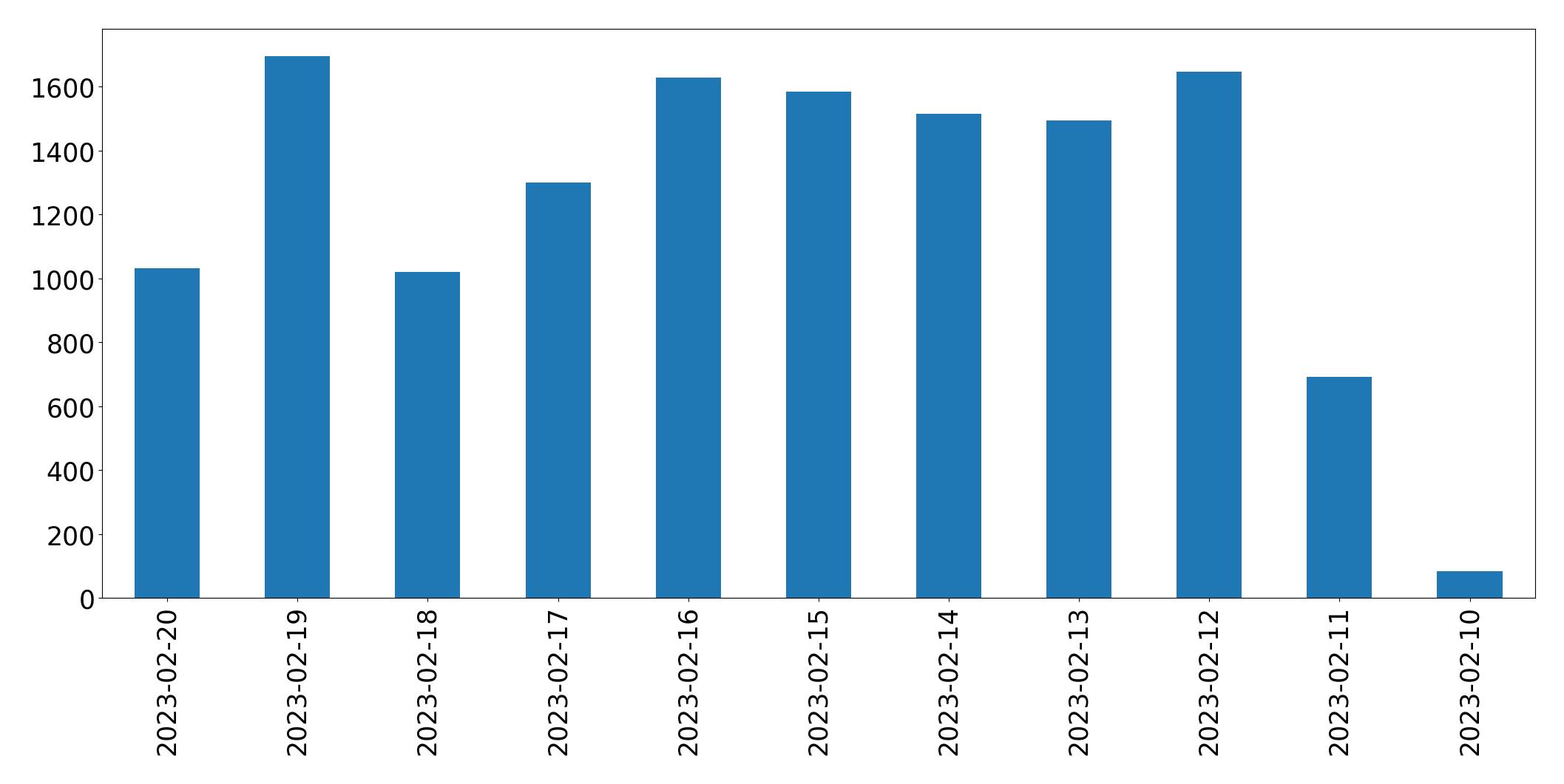Gráfico de tweets por dia