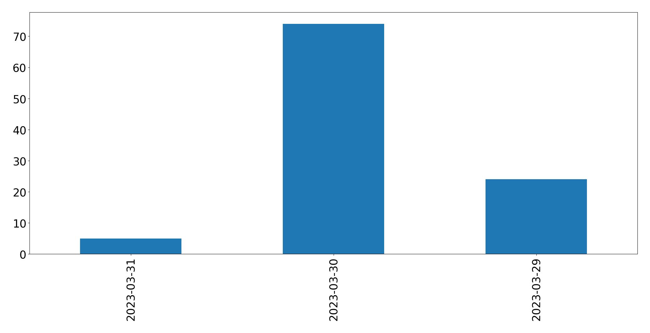 Gráfico de tweets por dia
