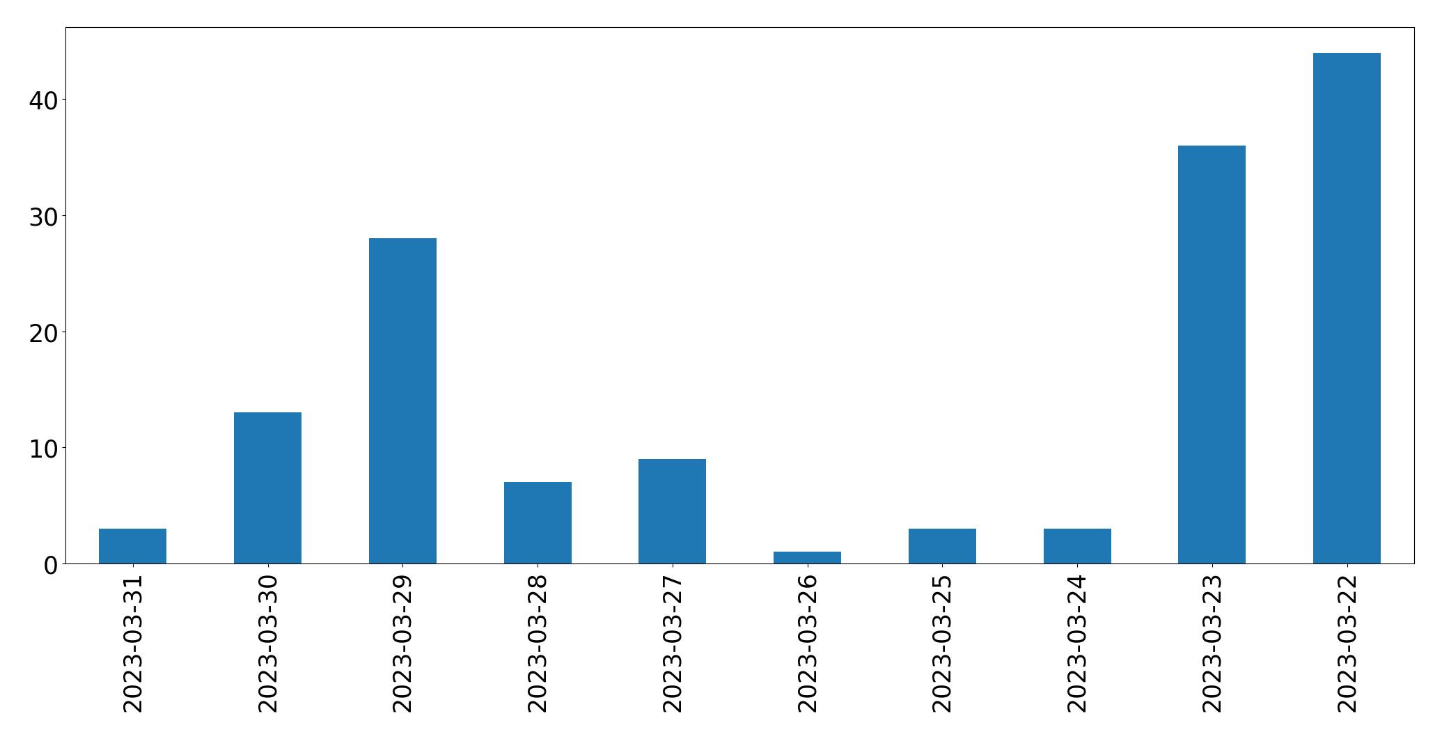 Gráfico de tweets por dia