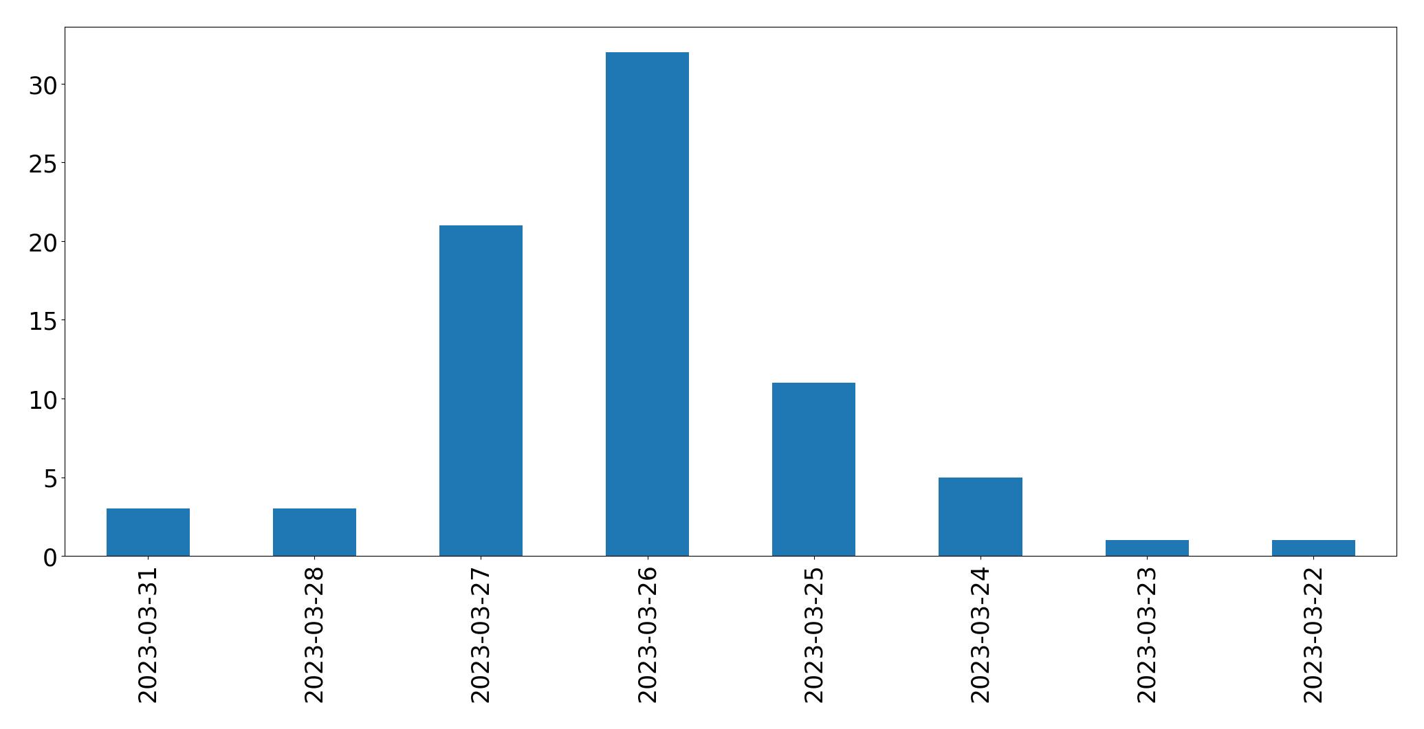 Gráfico de tweets por dia