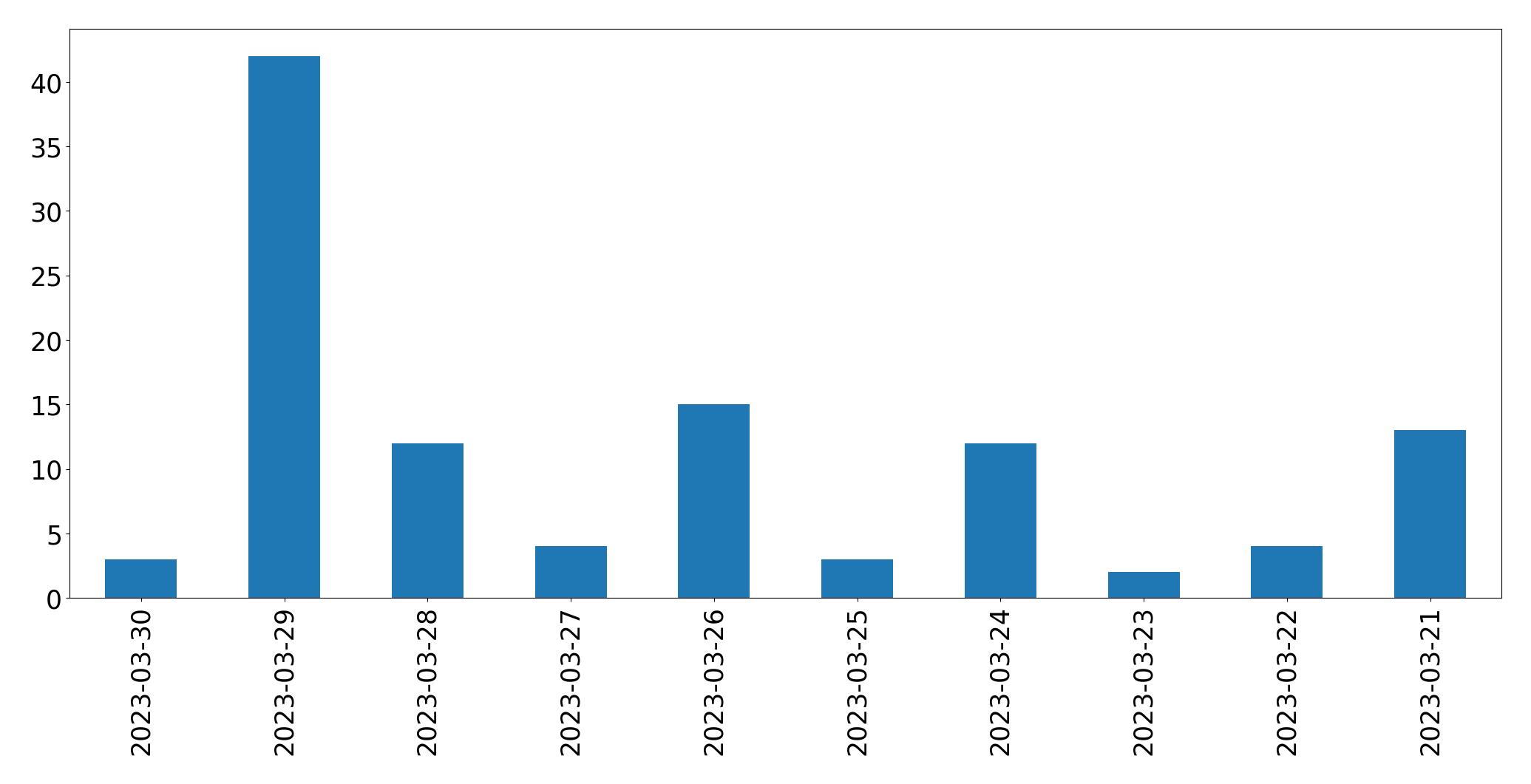Gráfico de tweets por dia