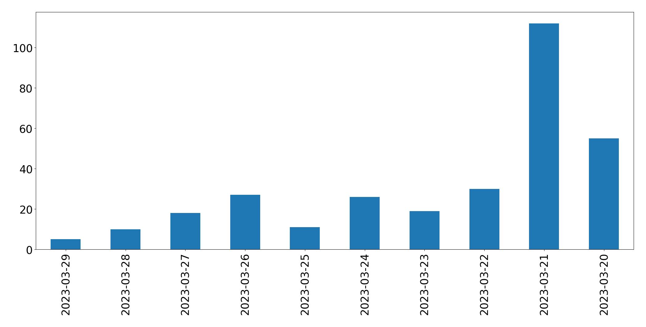 Gráfico de tweets por dia