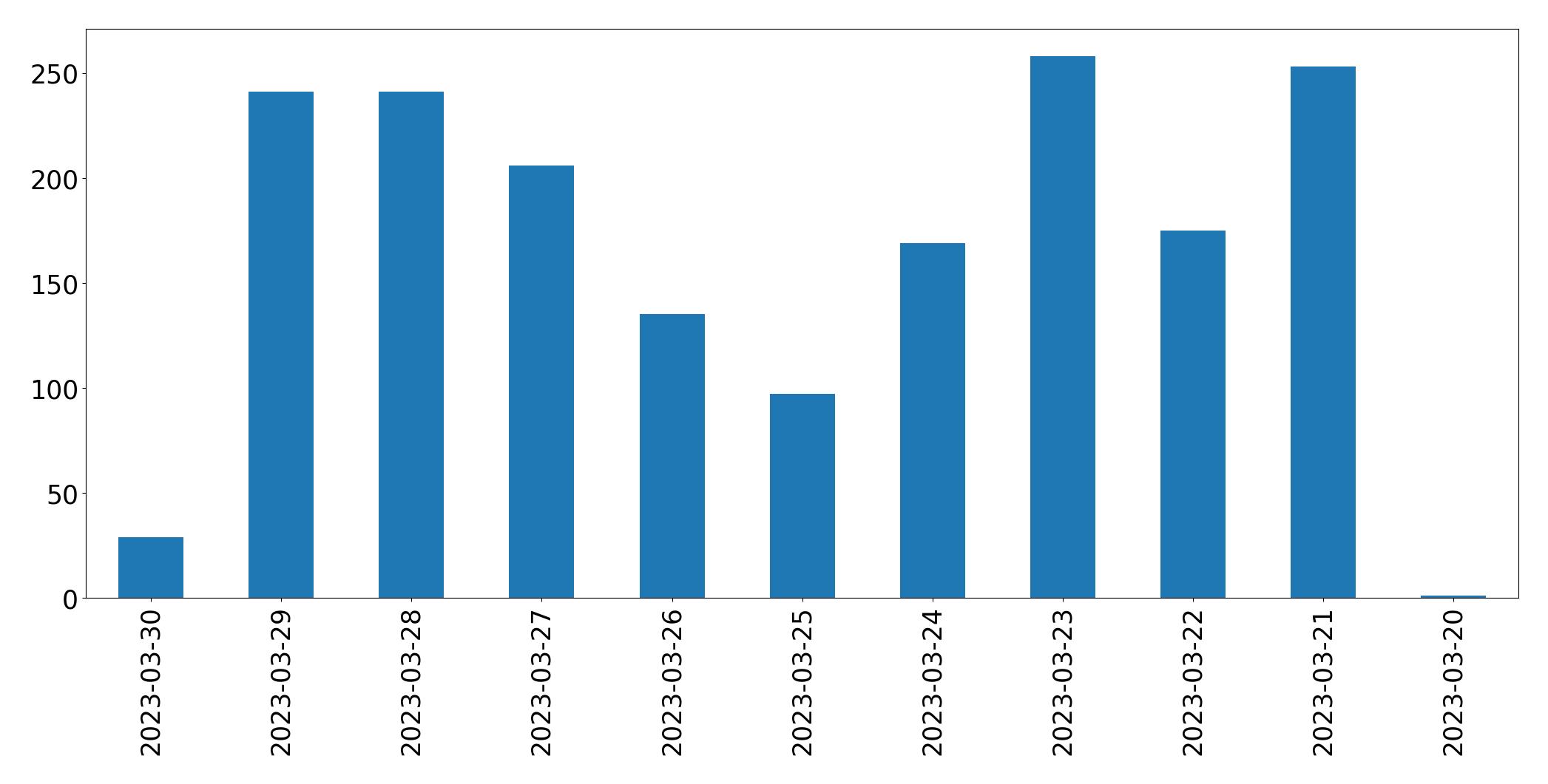 Gráfico de tweets por dia