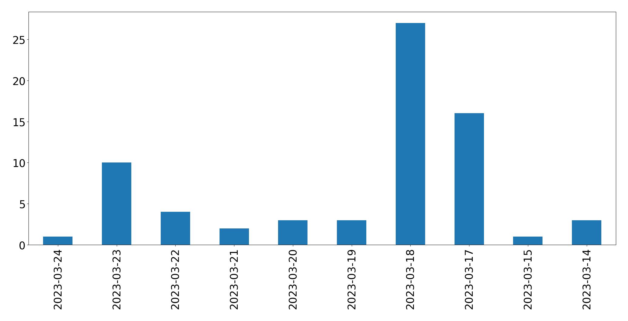 Gráfico de tweets por dia