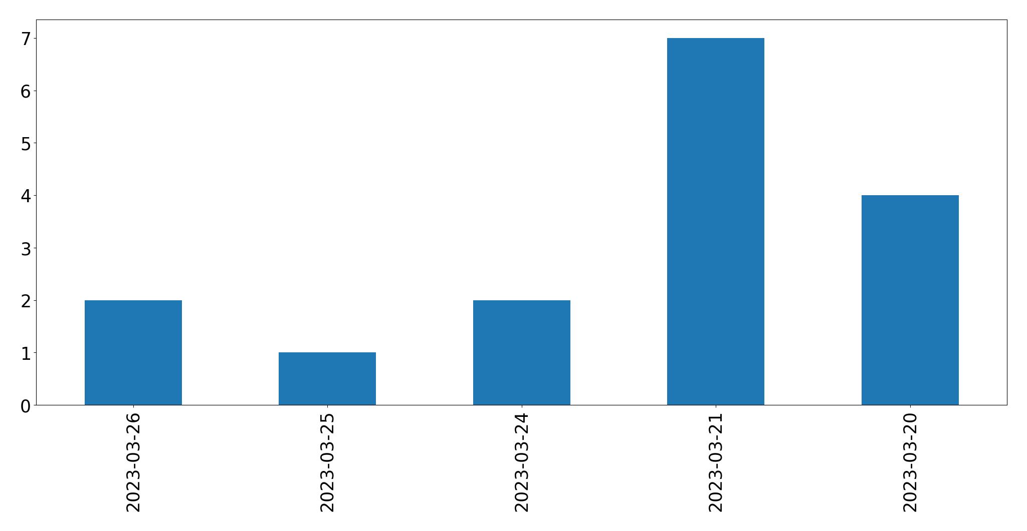 Gráfico de tweets por dia