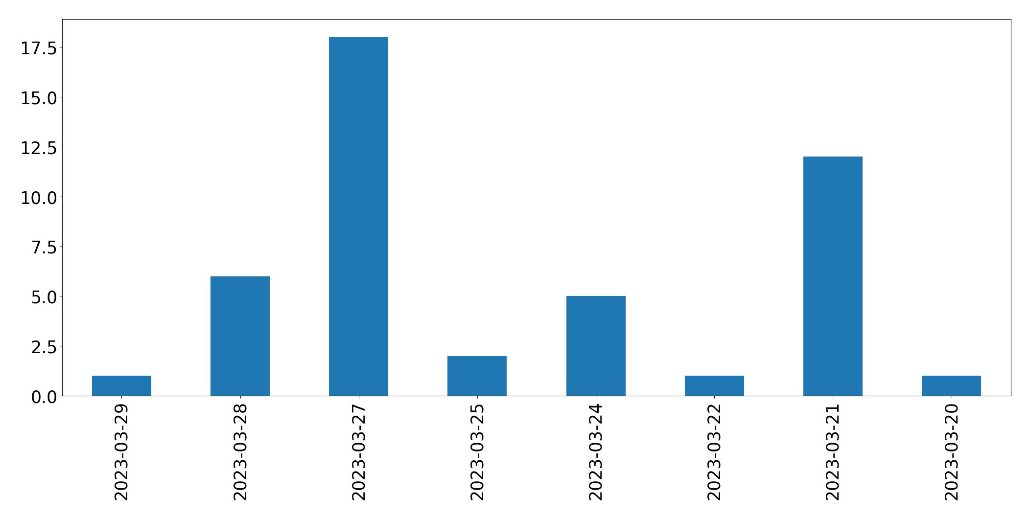 Gráfico de tweets por dia