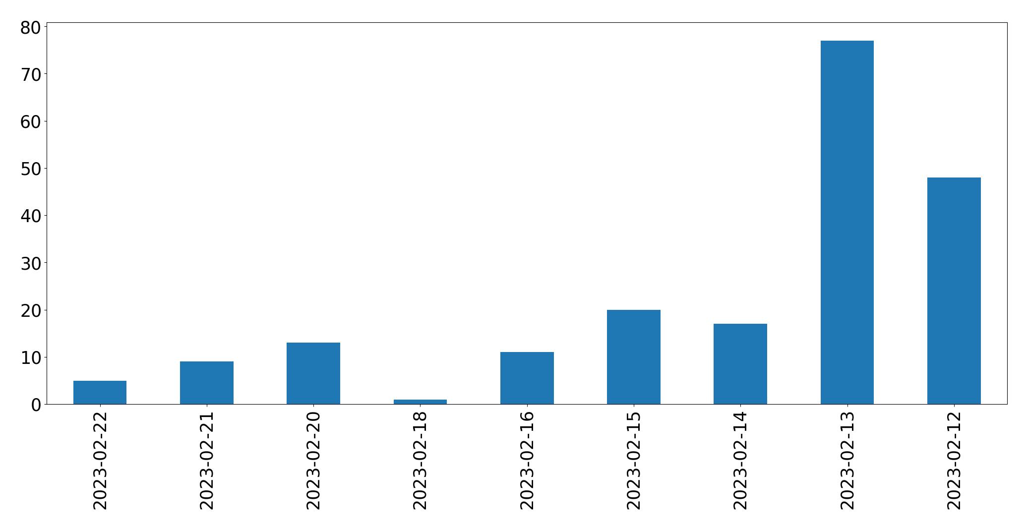 Gráfico de tweets por dia