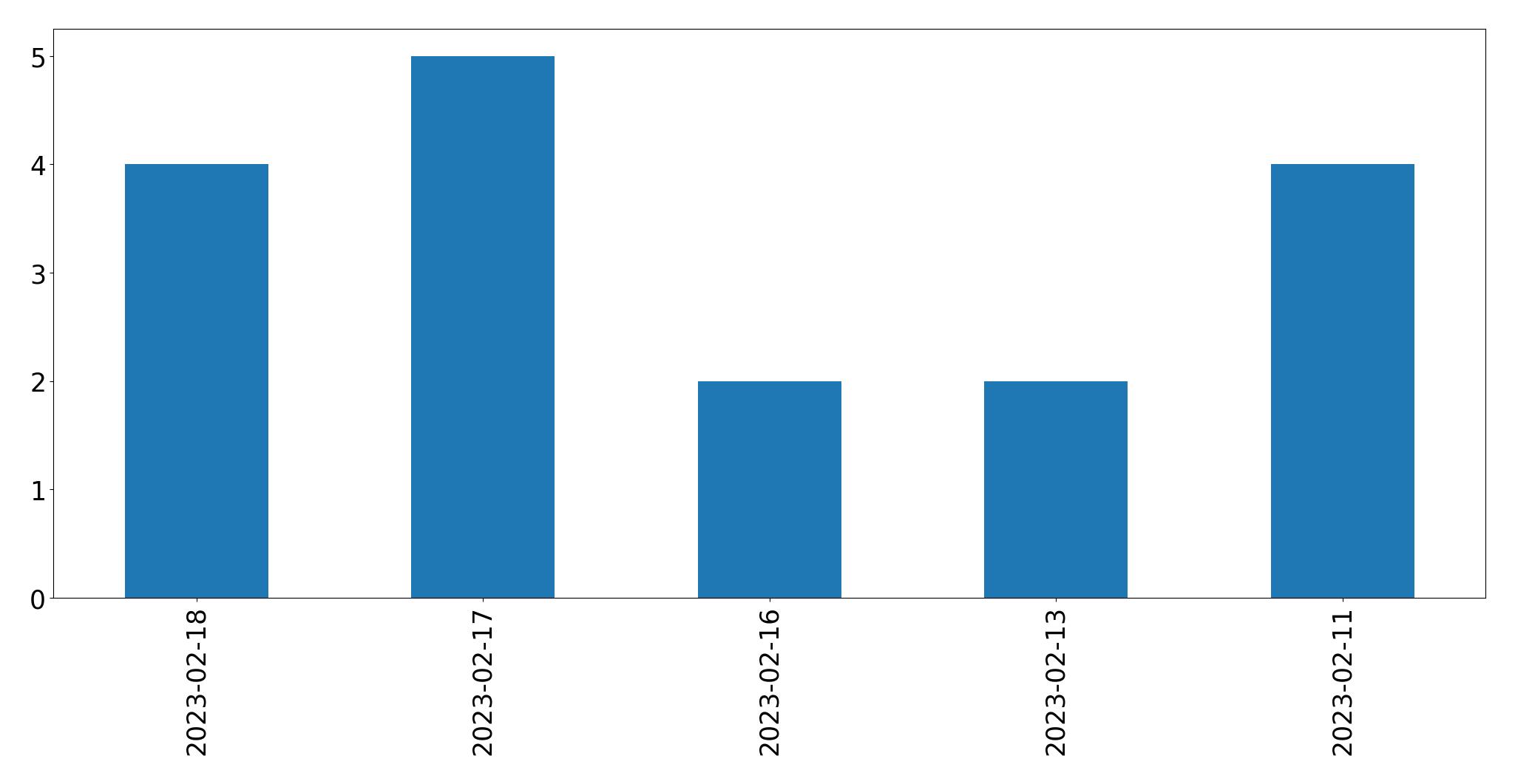 Gráfico de tweets por dia