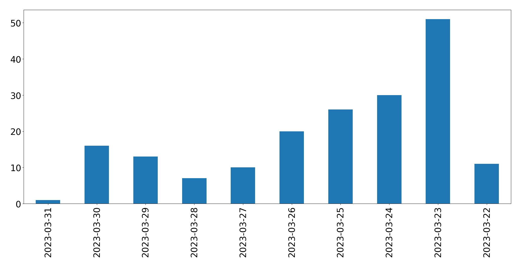 Gráfico de tweets por dia