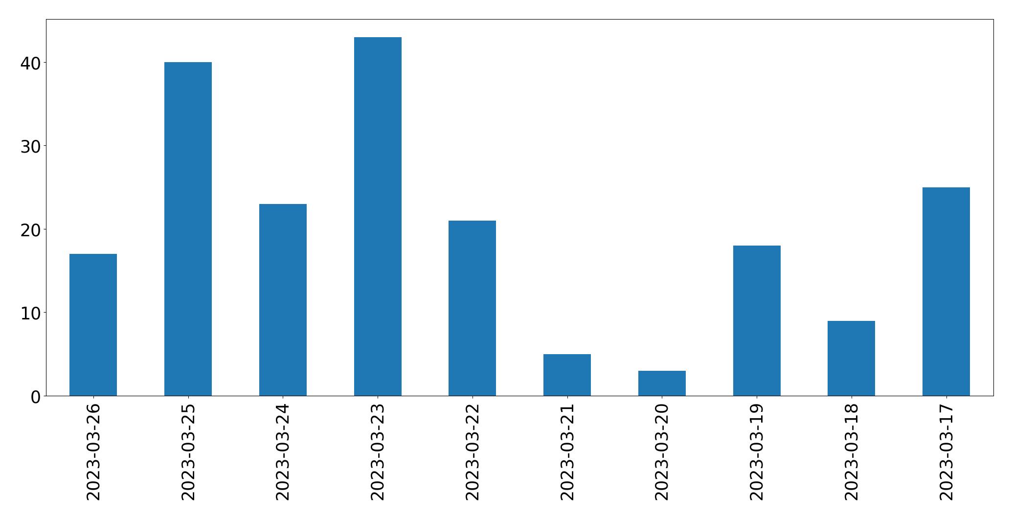 Gunluk tweet grafigi