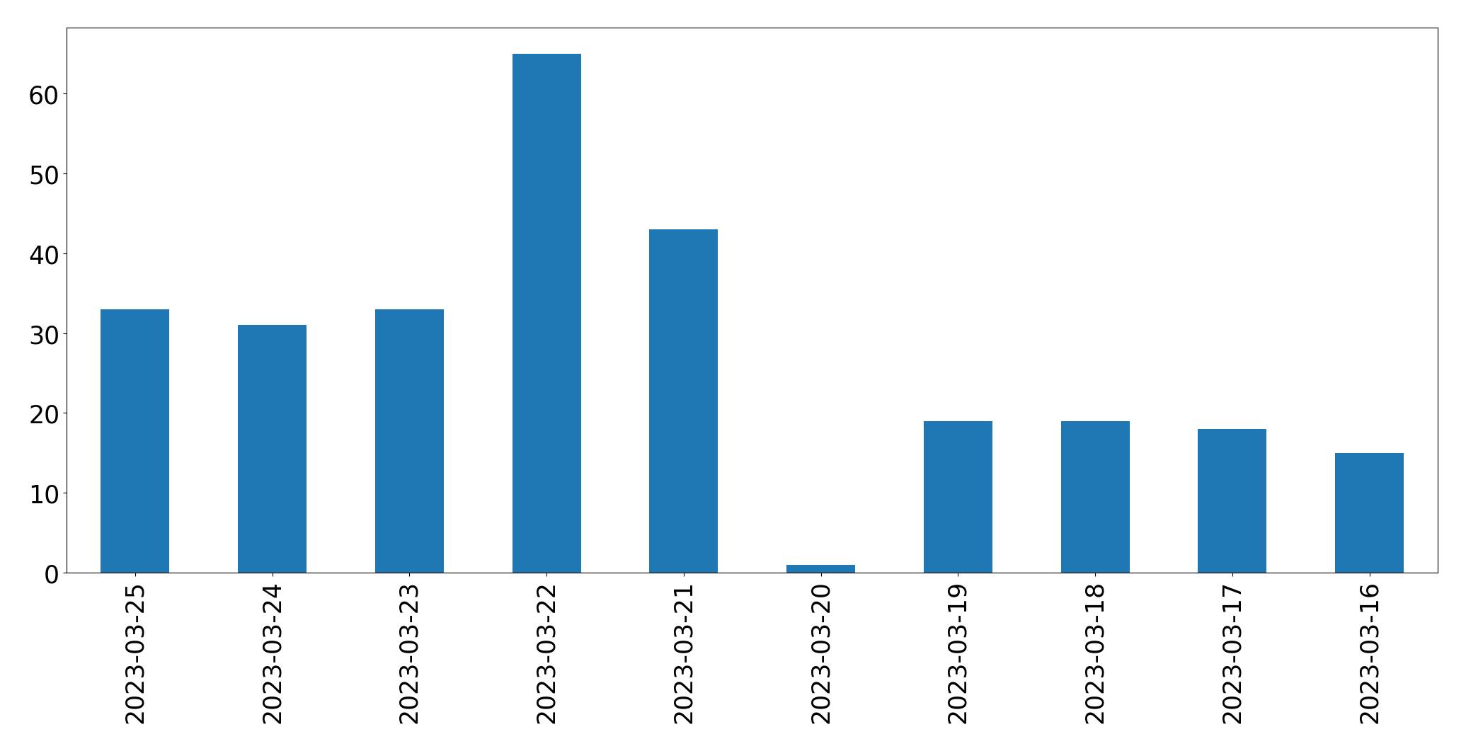 Gráfico de tweets por dia