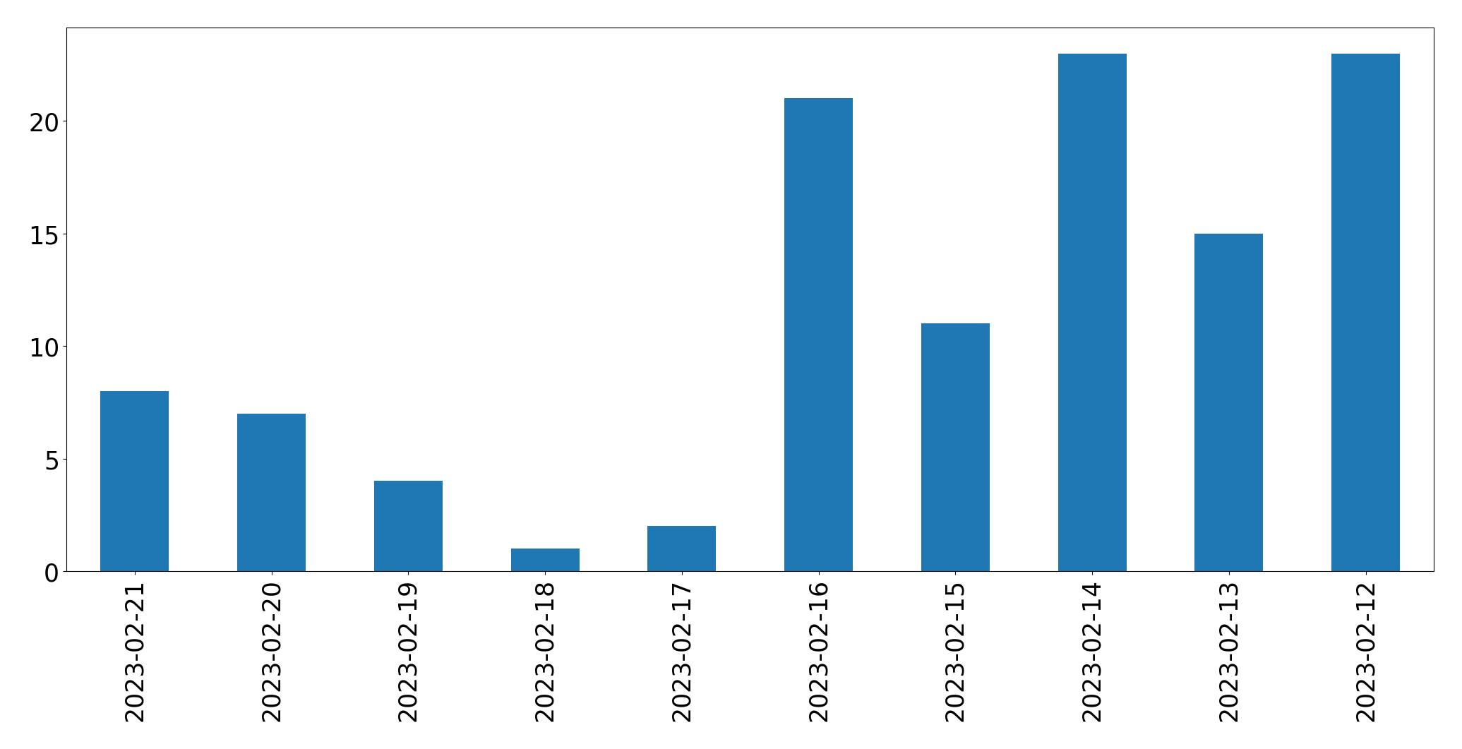Gráfico de tweets por dia