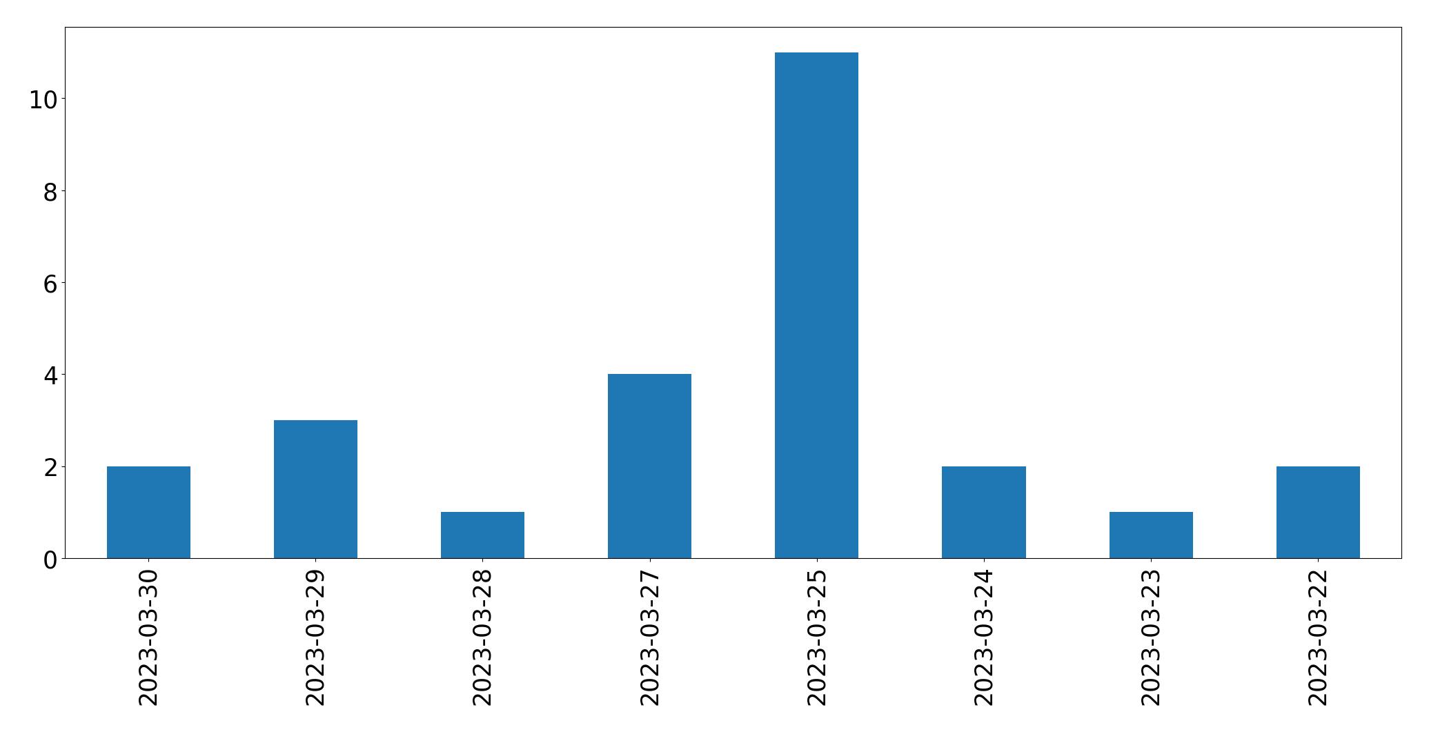 Gunluk tweet grafigi