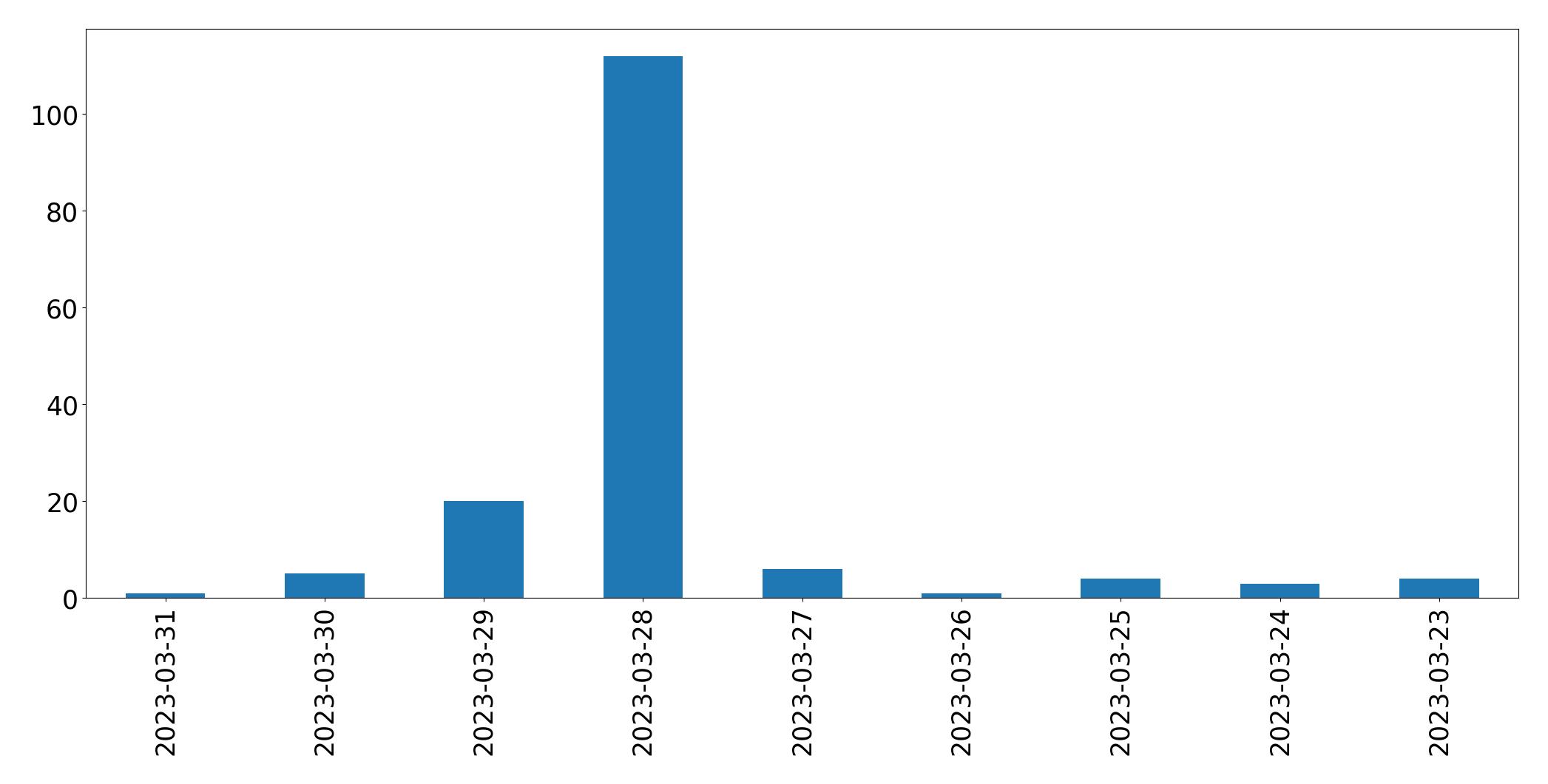 Gráfico de tweets por dia