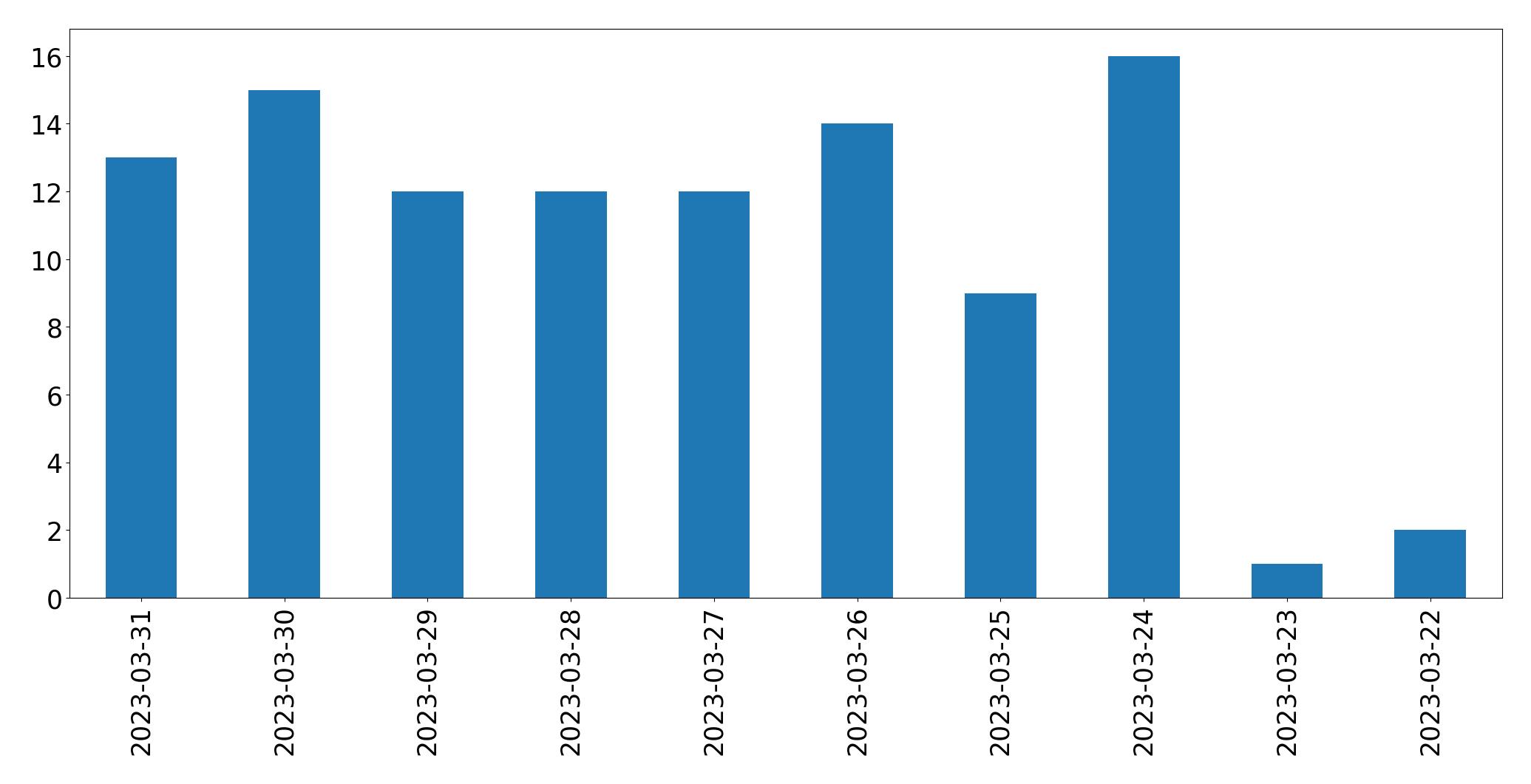 Tweets per day chart